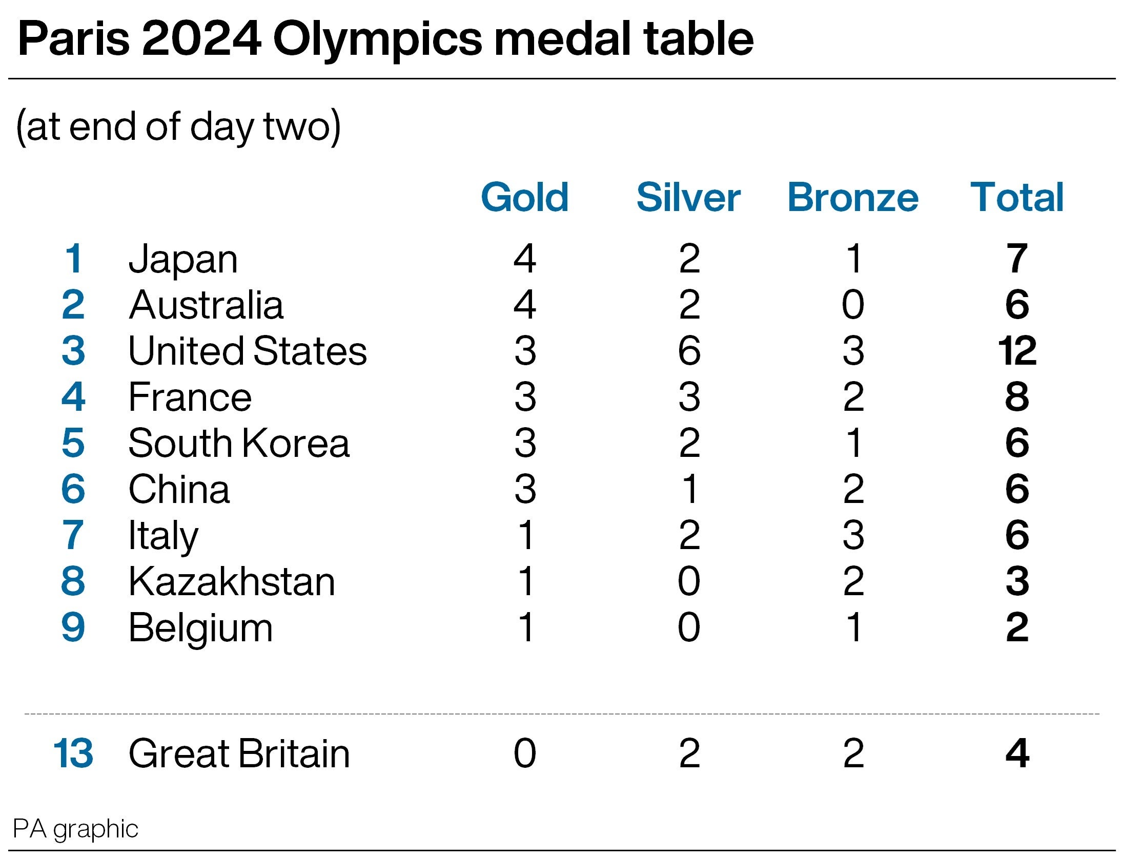 Olympics Ranks Olympics day three: Tom Daley, Tom Pidcock and eventers lead GB medals ...