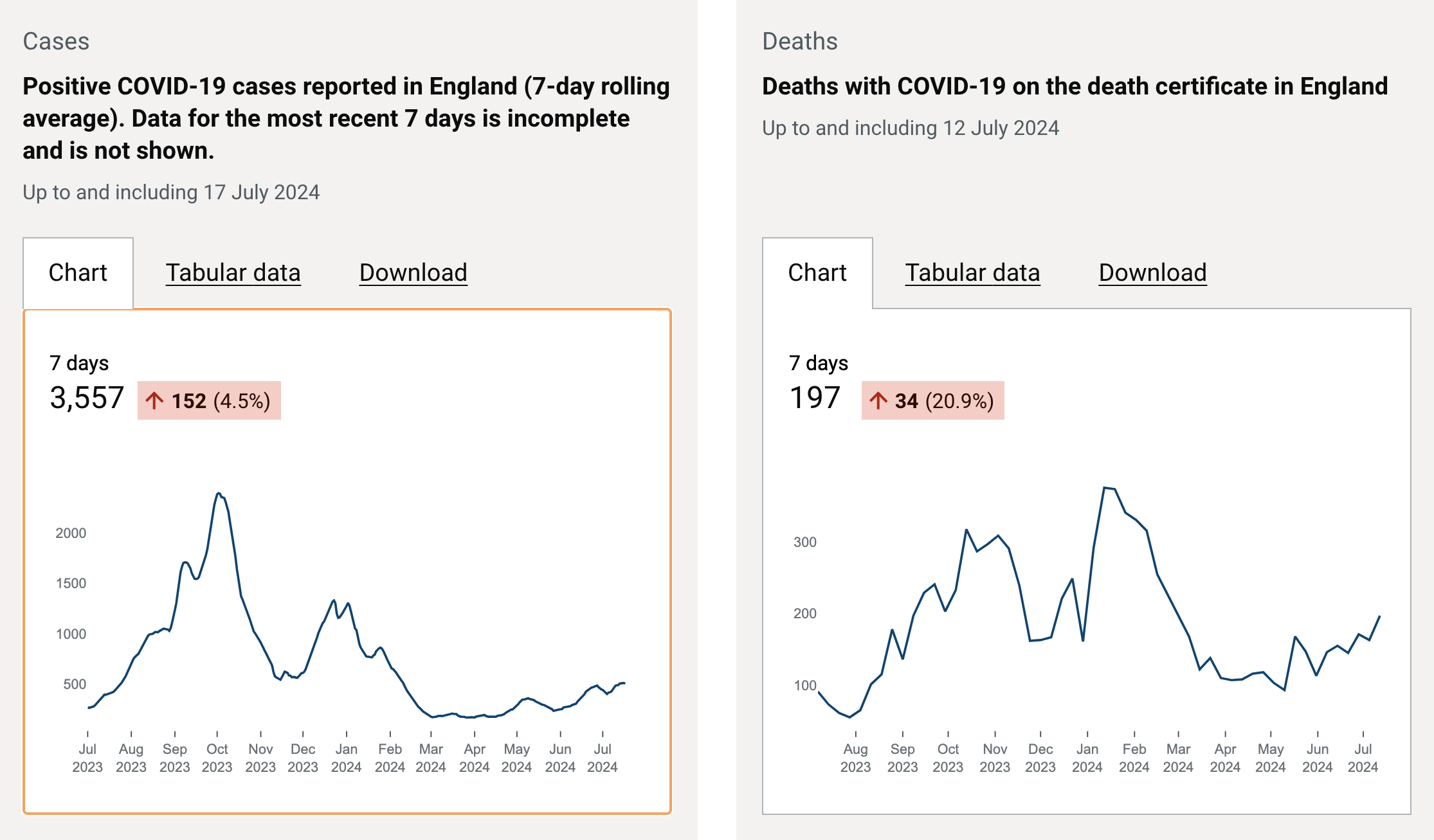 The latest data on Covid-19 cases in UK show a 4.5% increase in infections