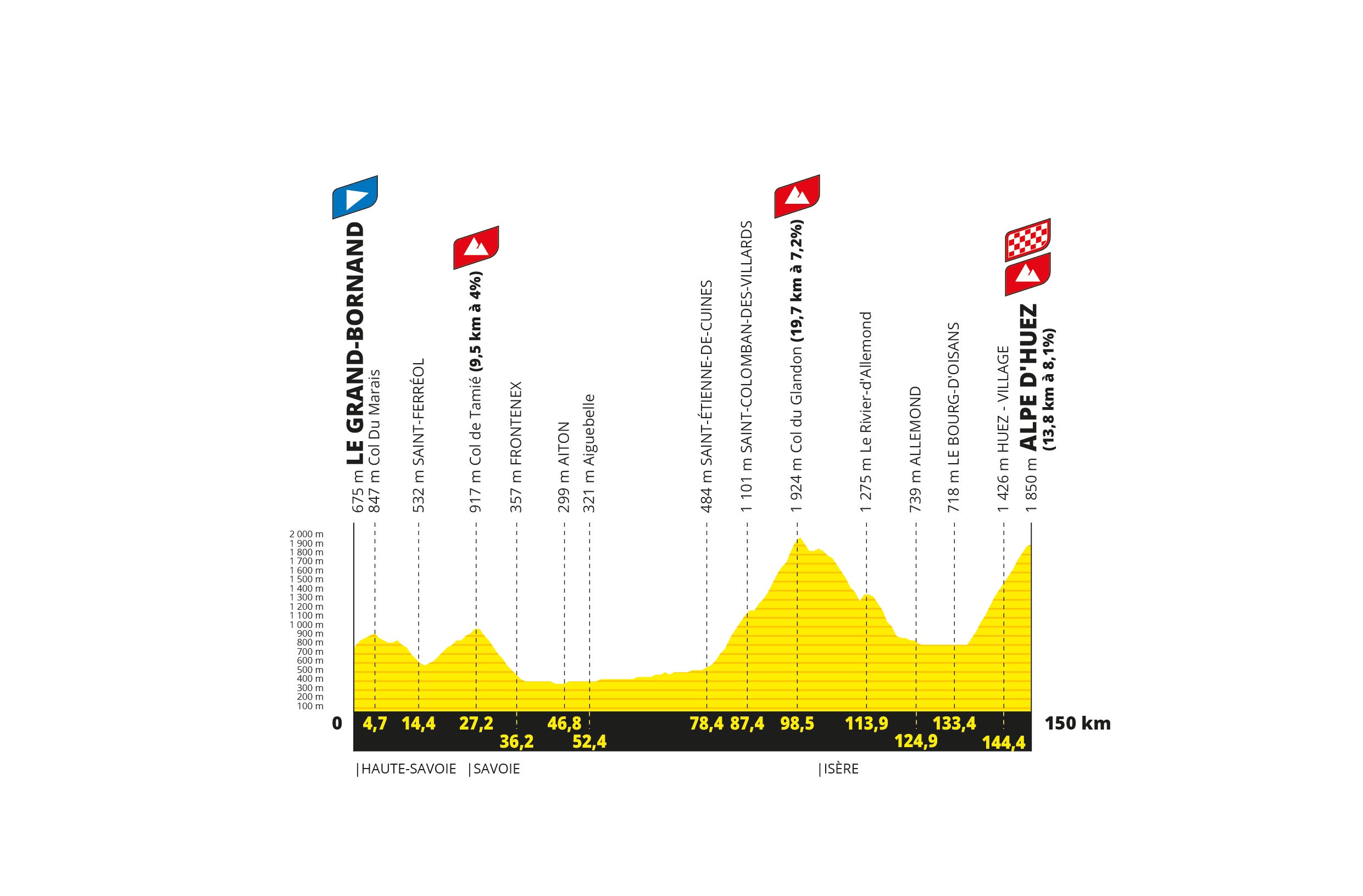 The A.S.O’s own analysis of stage eight, which includes the finish at Alpe d’Huez