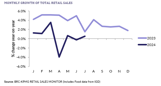 Monthly growth of total UK retail sales. Source: BRC-KPMG Retail Sales Monitor