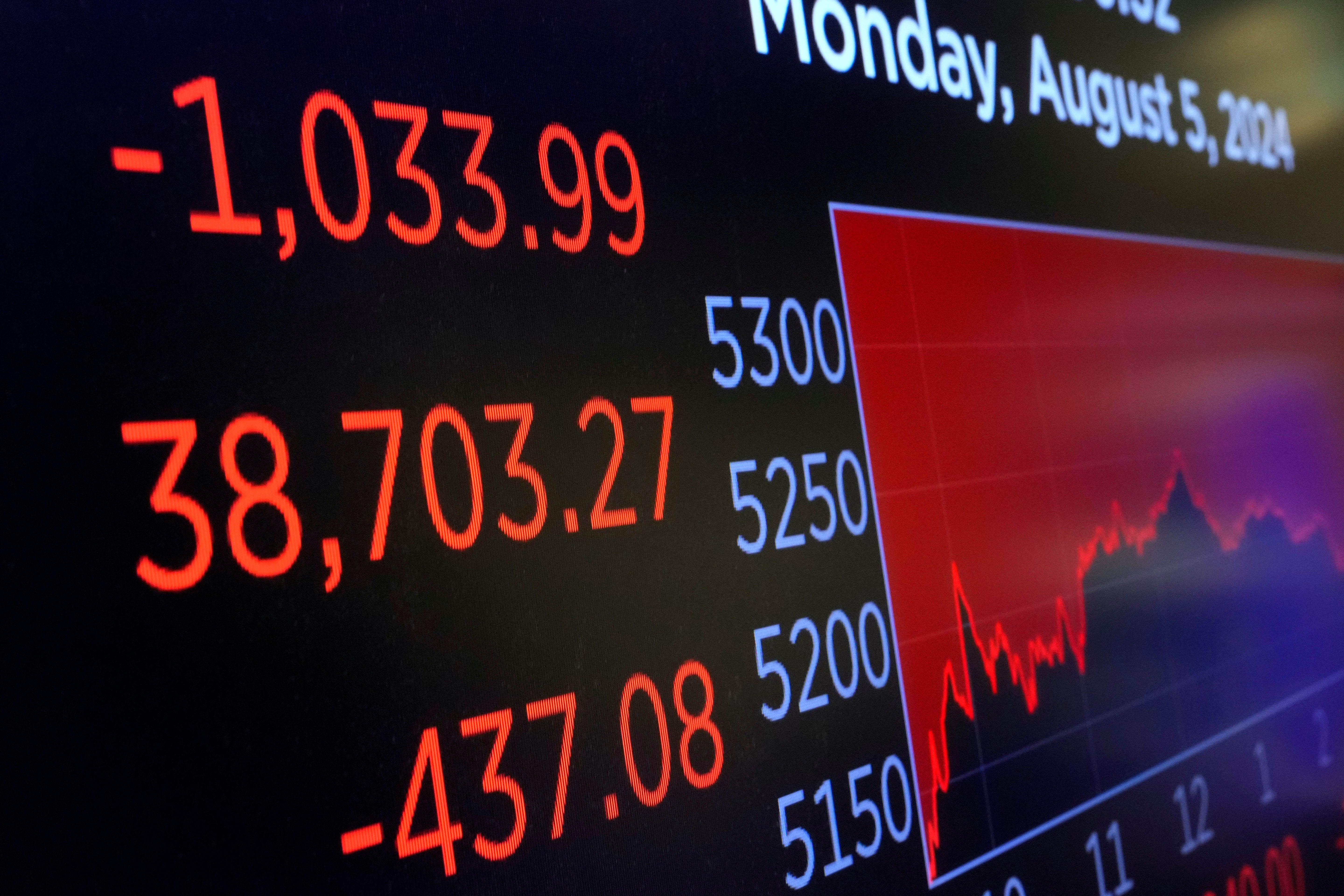 A screen on the floor of the New York Stock Exchange shows the closing number of the Dow Jones industrial average on Monday.