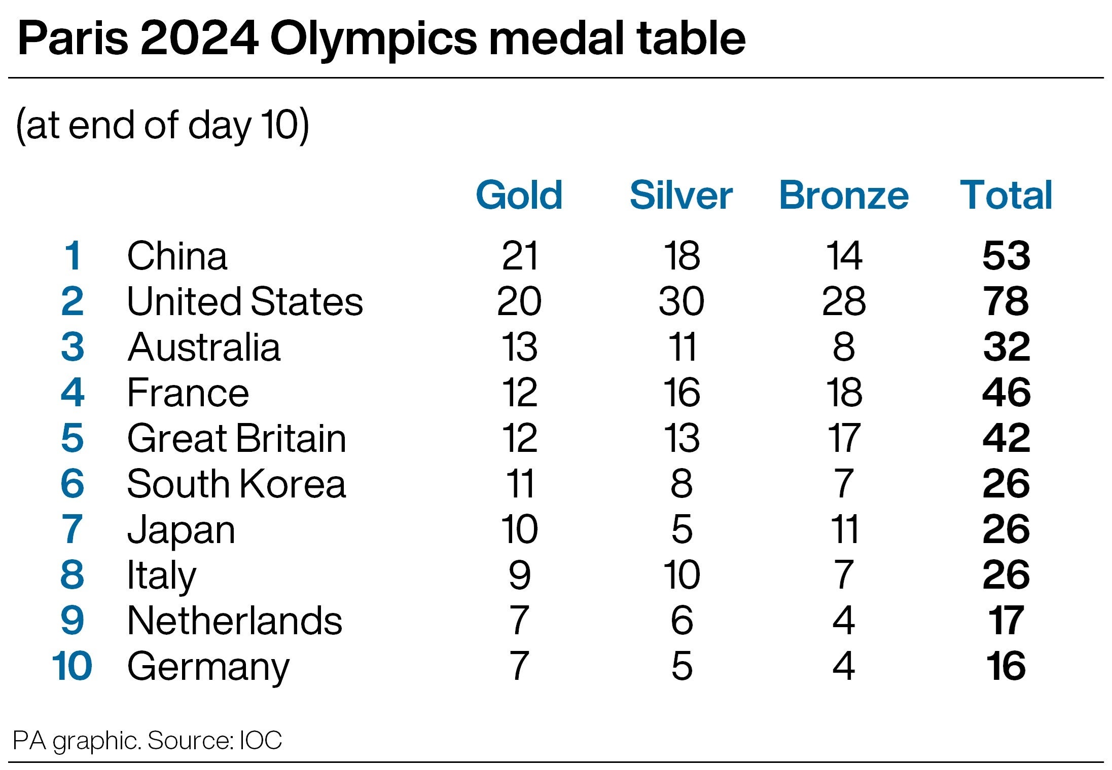 Paris 2024 Olympics medal table at the end of day 10 (PA graphic)