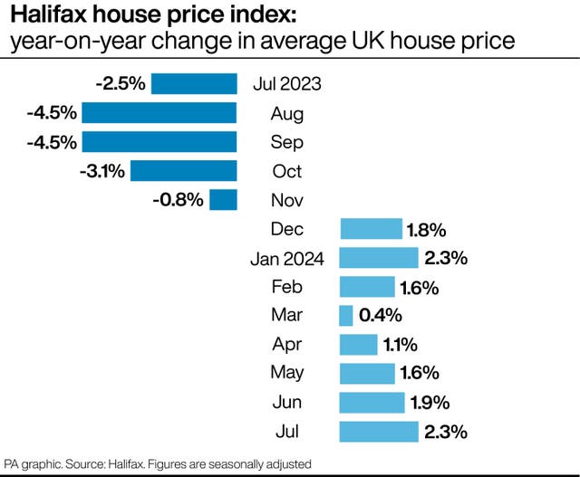 Average UK house prices rise more than expected | The Independent