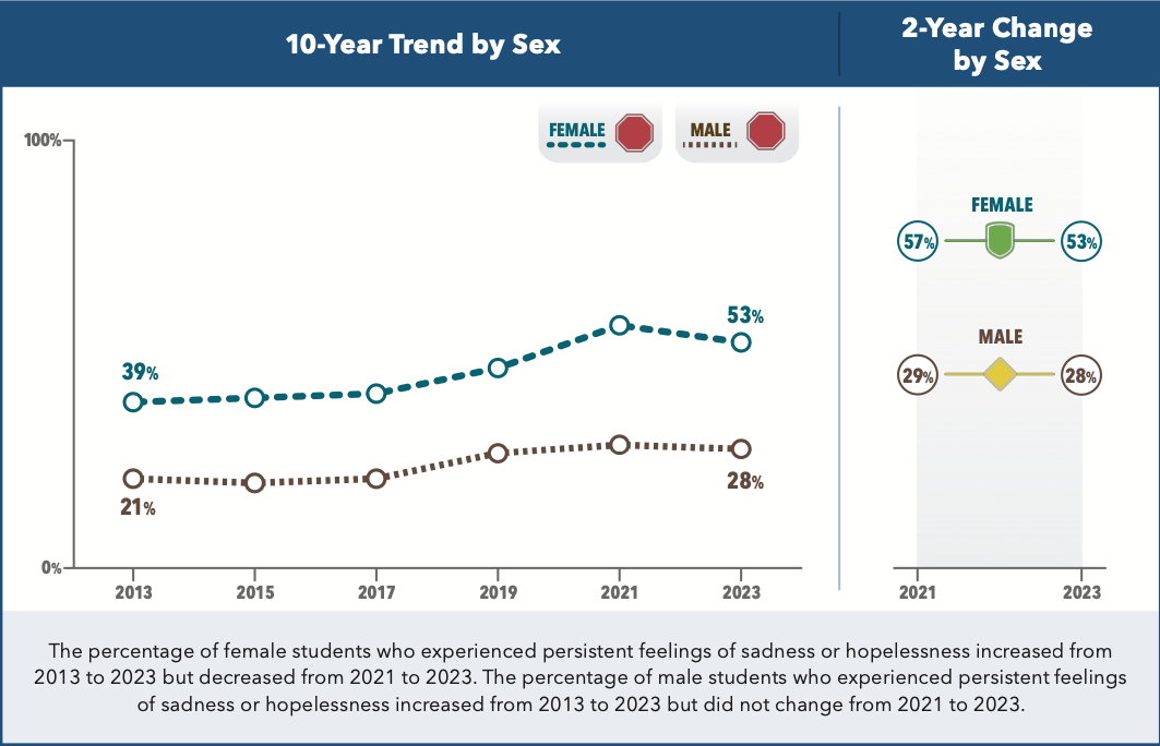 Graph shows a reduction in the number of high school girls experiencing persistent feelings of sadness or hopelessness