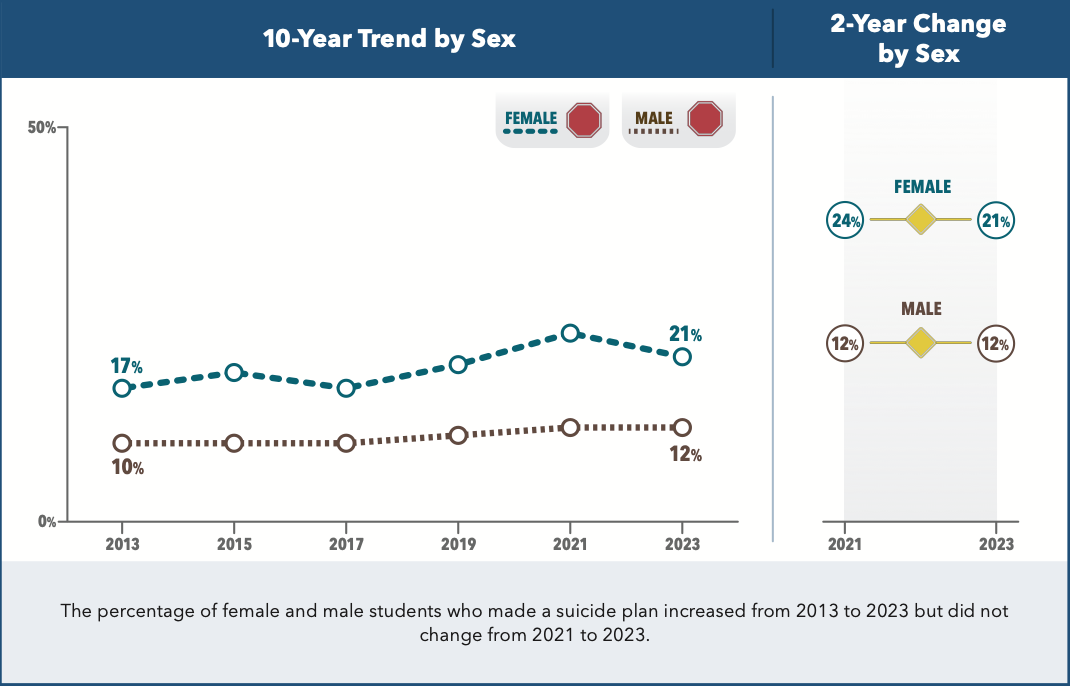 Graph shows a reduction in the number of high school girls who made plans to take their own life in the year leading up to the survey