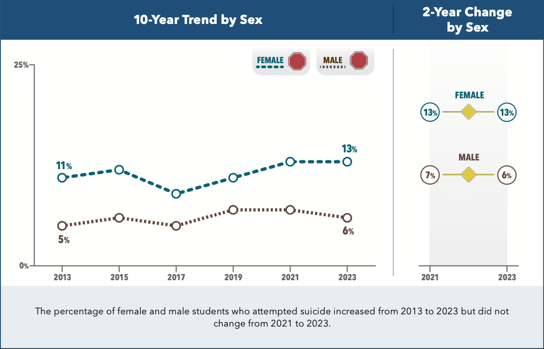 Graph shows no change in the number of high school girls attempting suicide in the year leading up to the survey