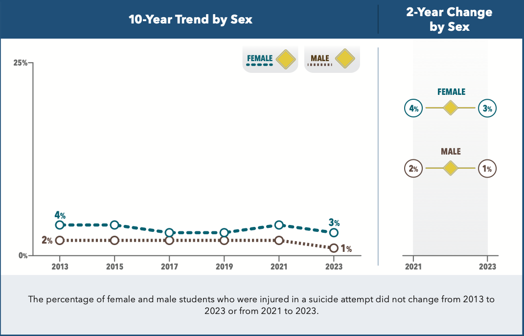 High school girls are coming out of a ‘wave of sadness’ after a ...