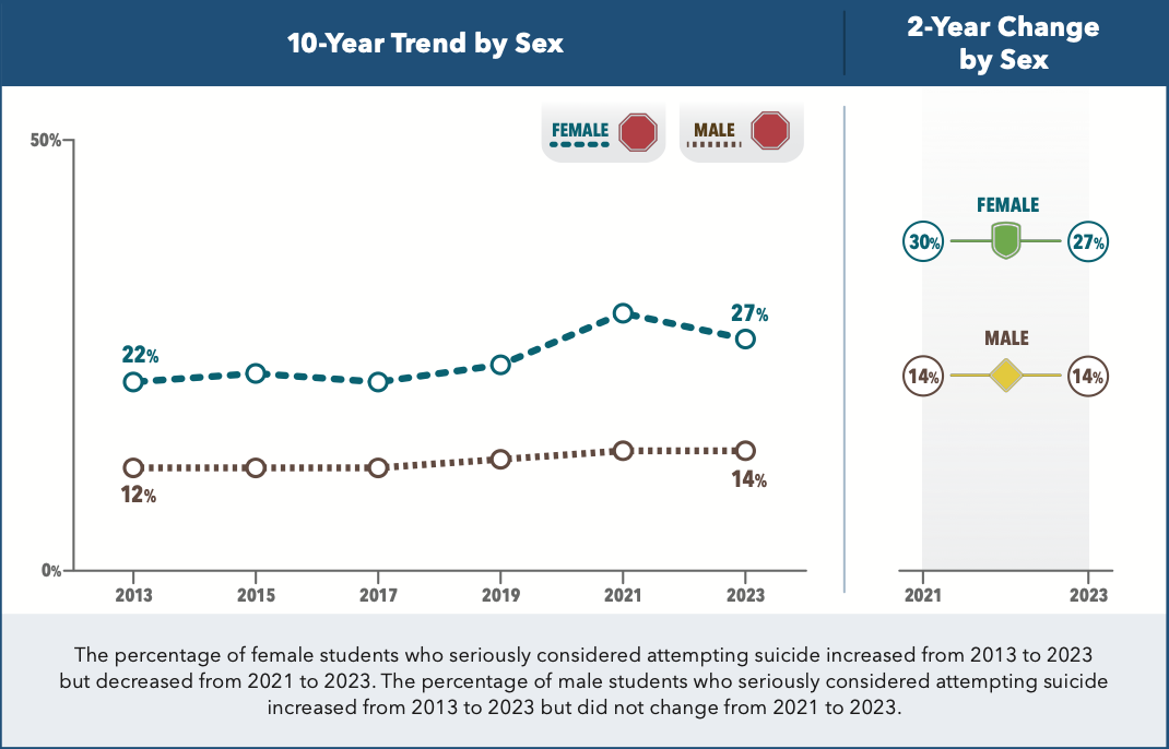 Graph shows a reduction in the number of high school girls who seriously considered taking their own lives in the year leading up to the survey