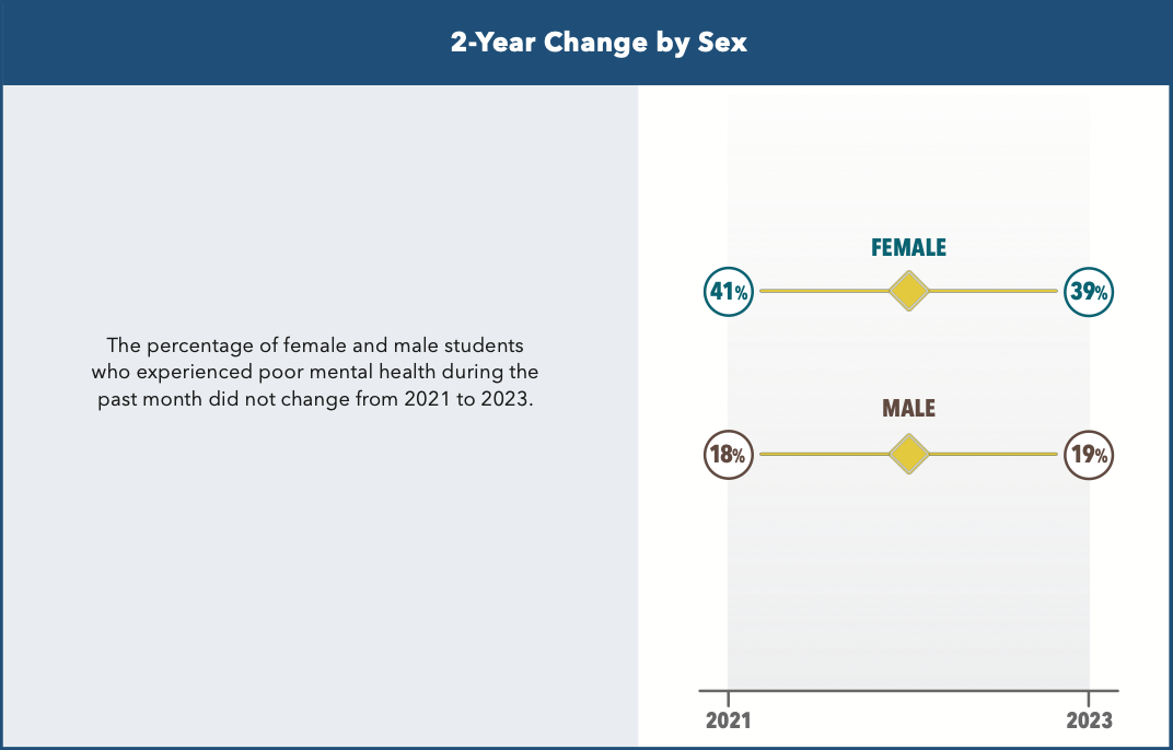 Graph shows a decrease in the number of high school girls who reported having poor mental health in the month leading up to the survey