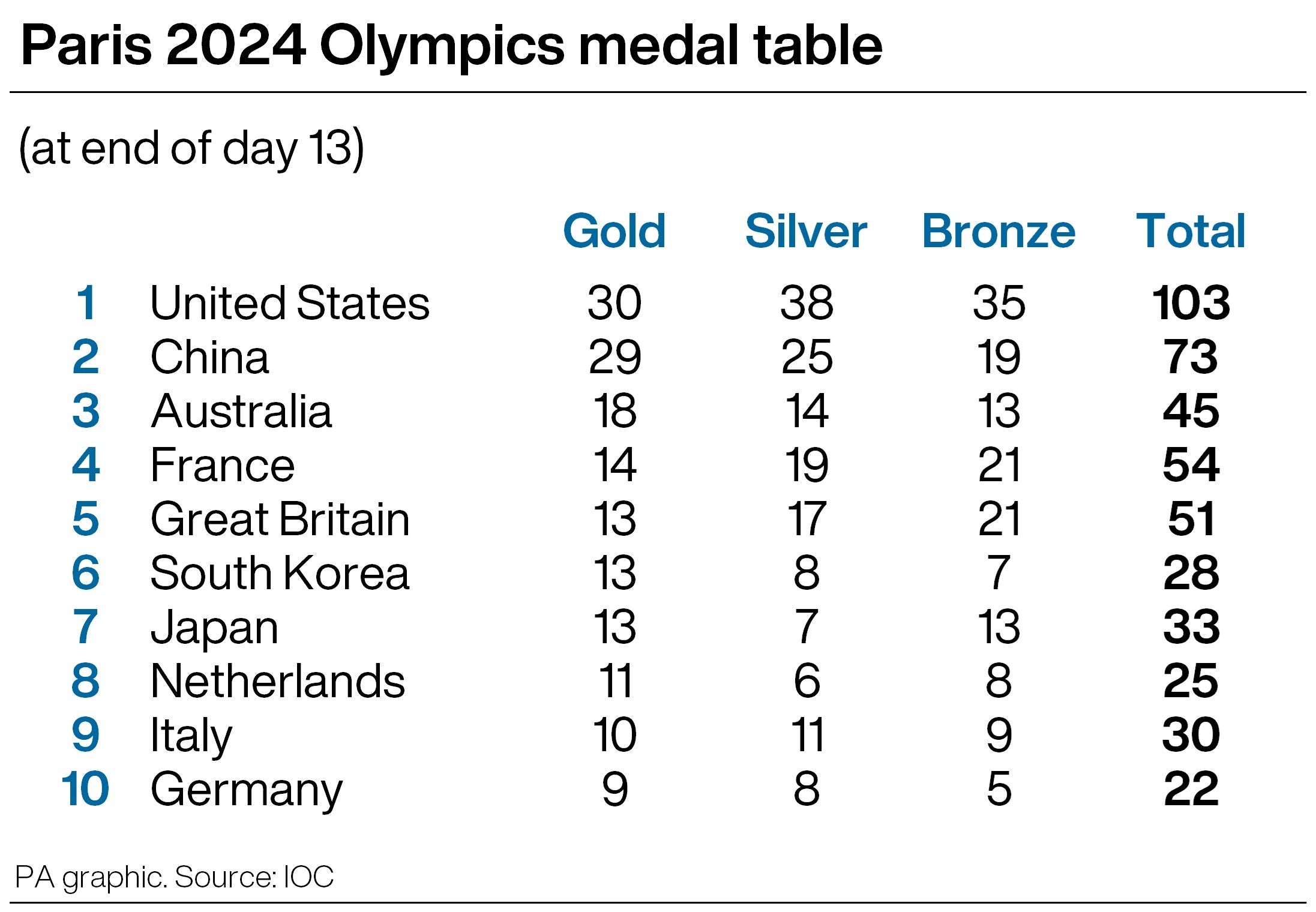 Great Britain lie fifth in the medal table (PA graphic)