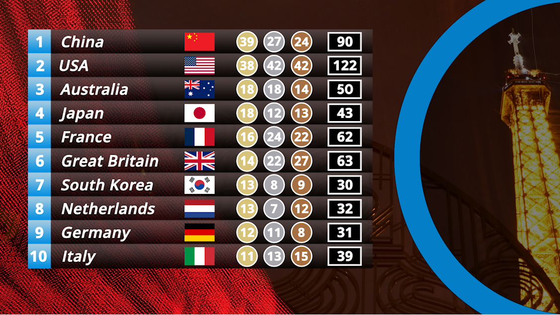 Olympic medal table