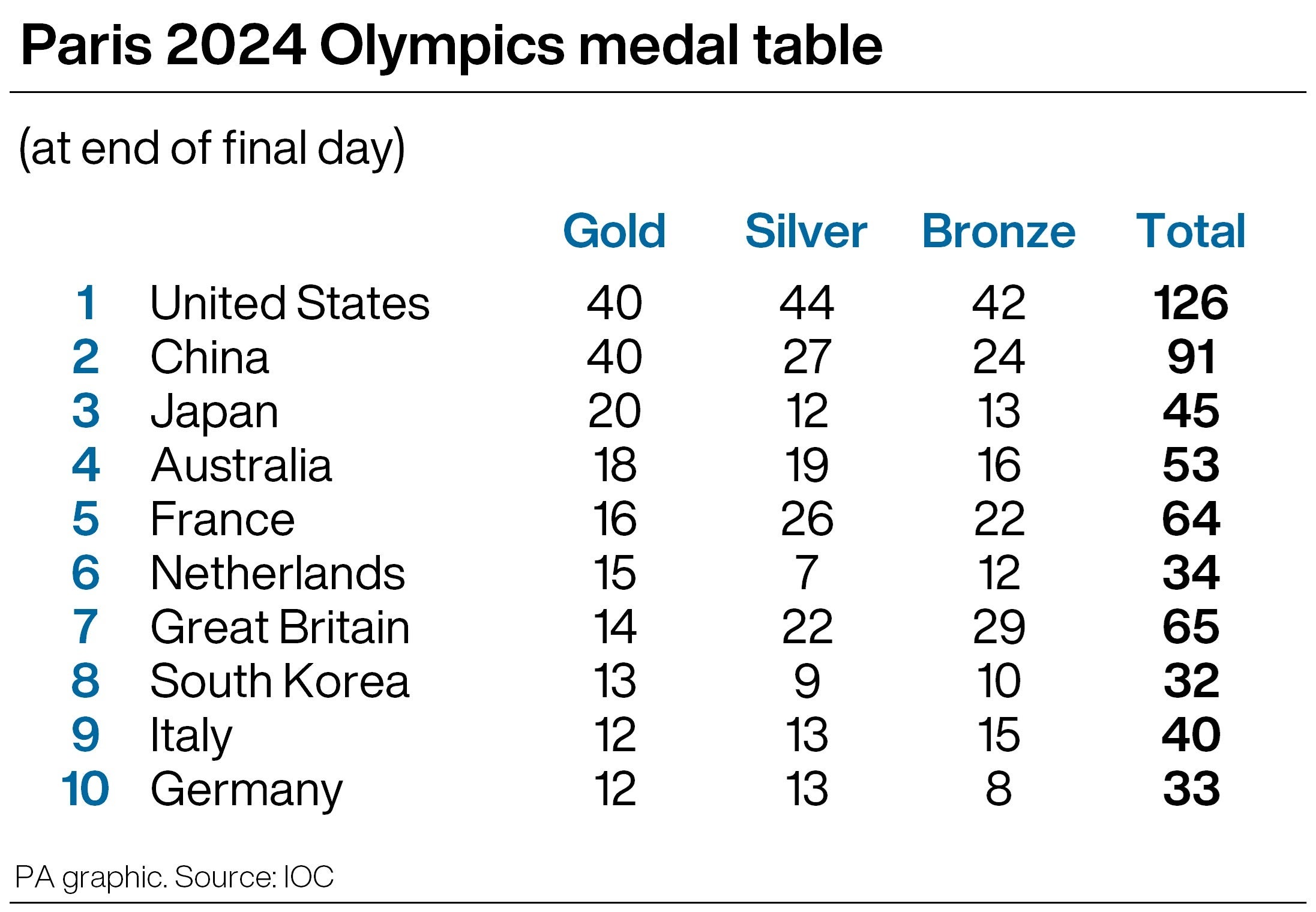 The medal table for the Paris Olympics (PA Graphics)