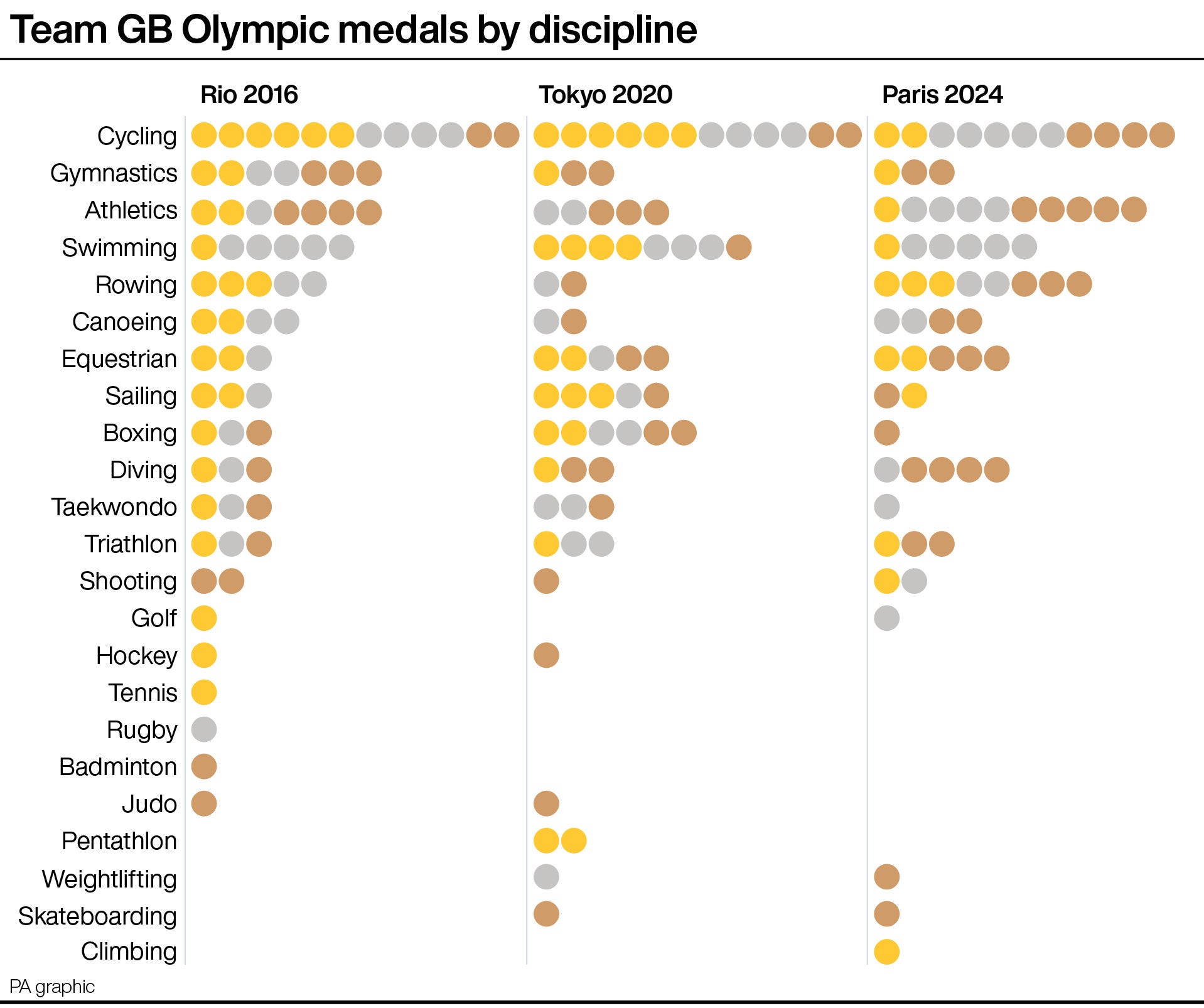 Cycling, athletics and rowing were Britain’s most successful sports (PA graphic)