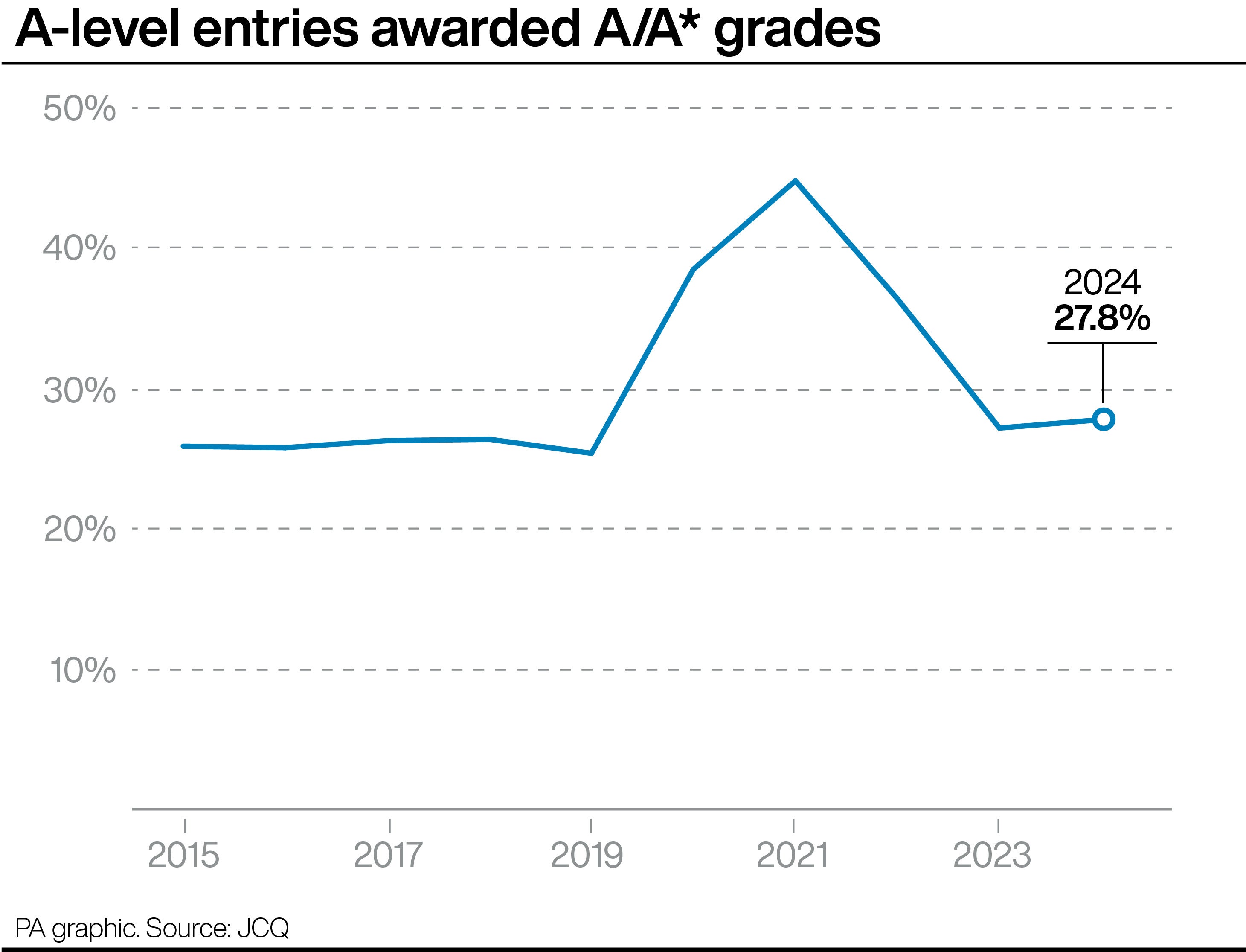 A-level entries awarded A/A* grades