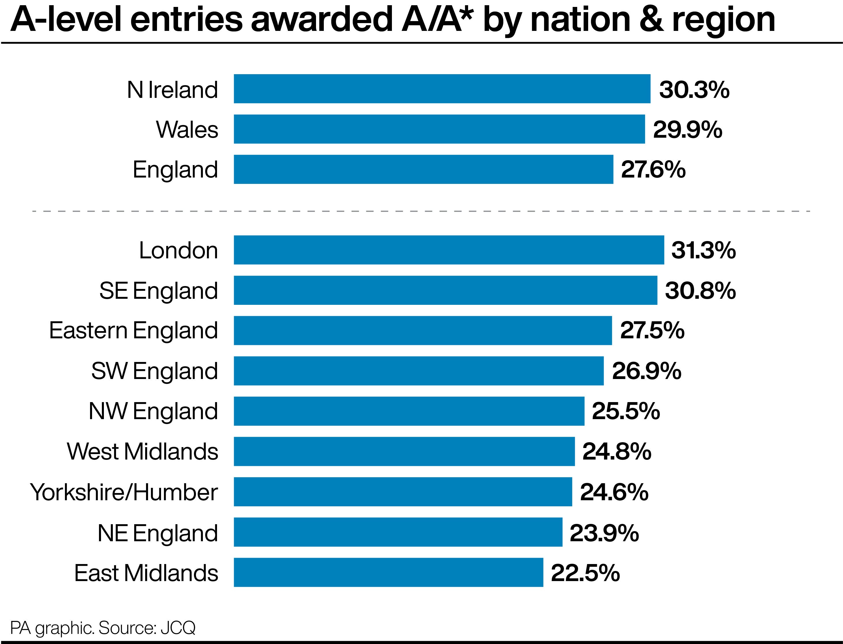 A-level entries awarded A/A* by nation & region