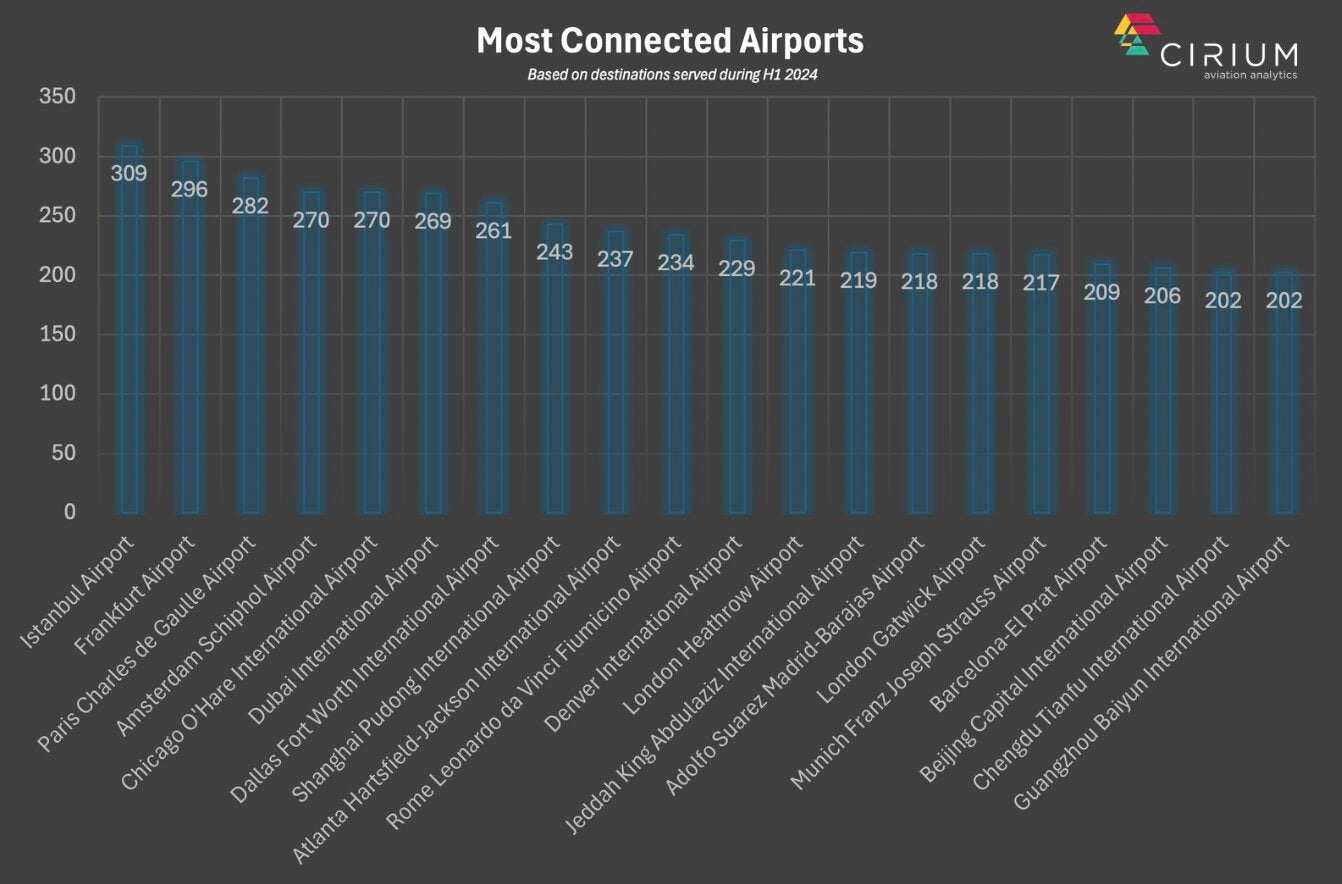 World class: The most-connected airports from January to June 2024