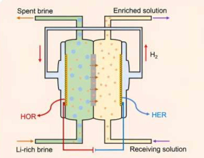 Illustration showing new method for lithium extraction