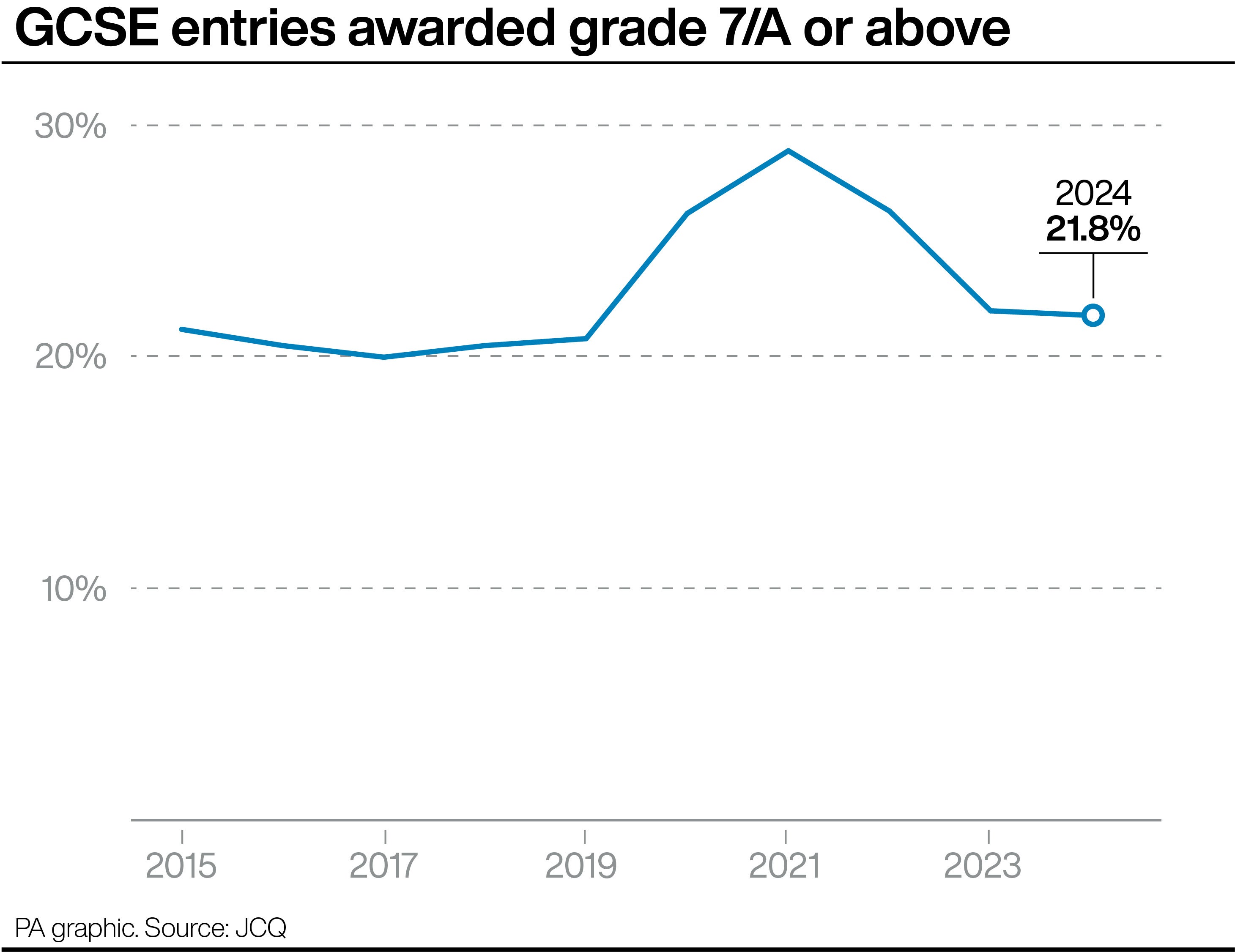 A graph showing GCSE entries awarded grade 7/A or above since 2015