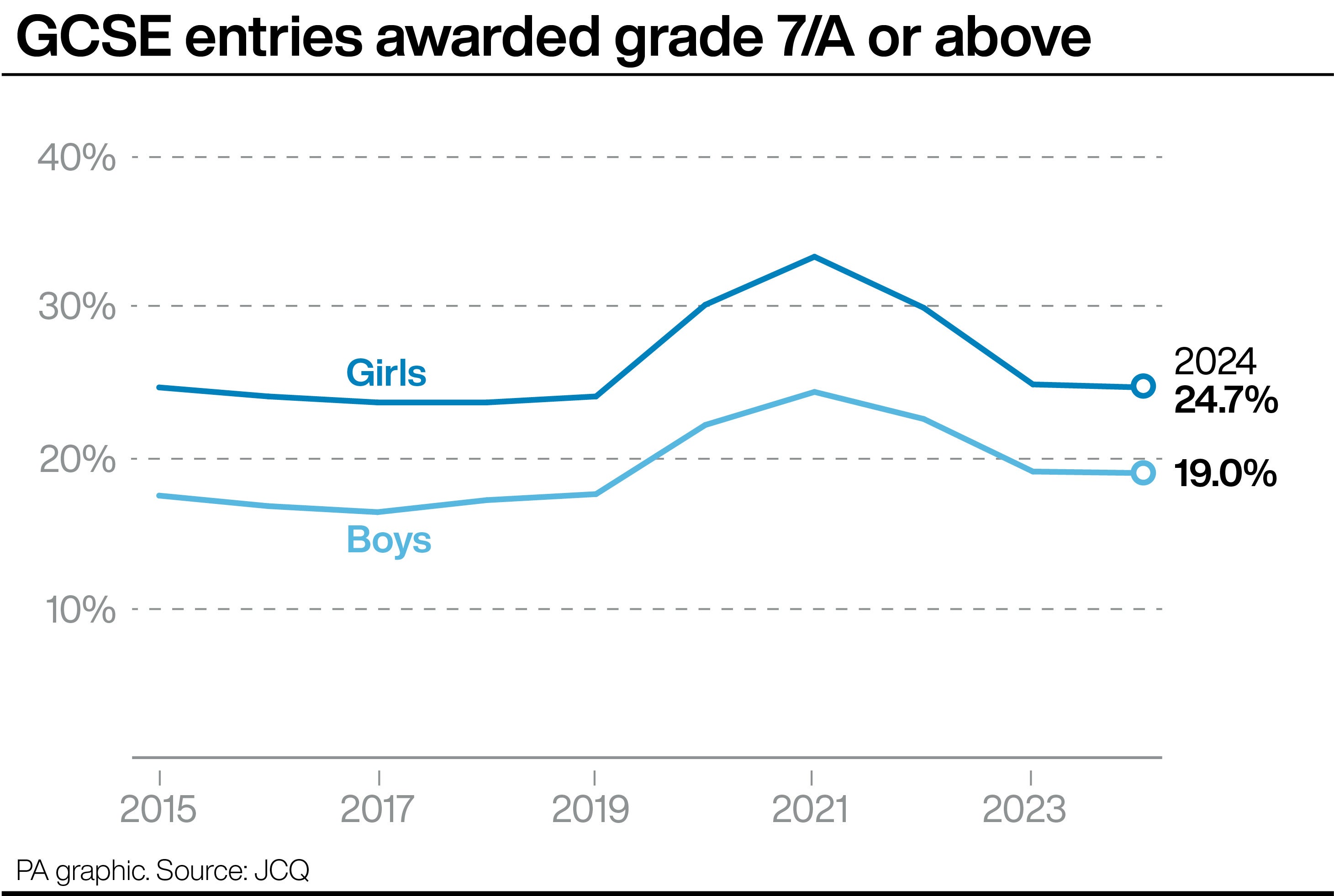 Entries for GCSEs graded 7/A or above, by gender (PA Graphics)