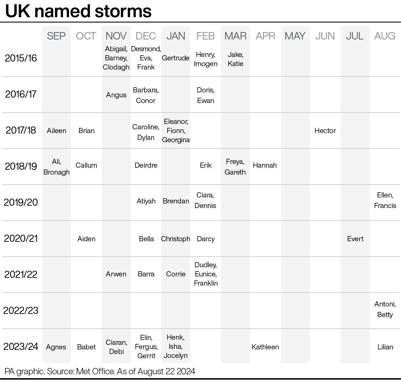 All the named storms since 2015