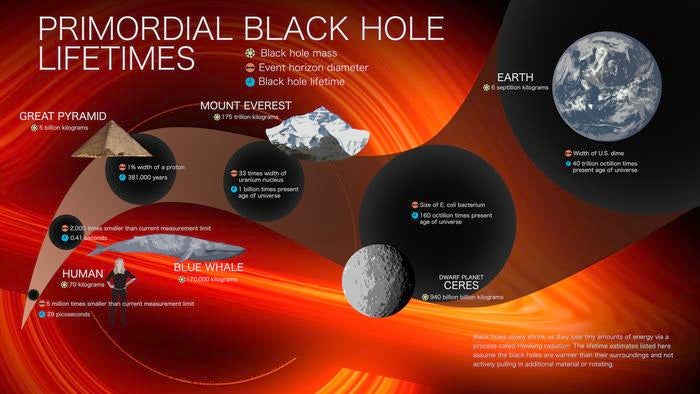 Stephen Hawking theorised black holes can shrink as radiation escapes and simply evaporate over time