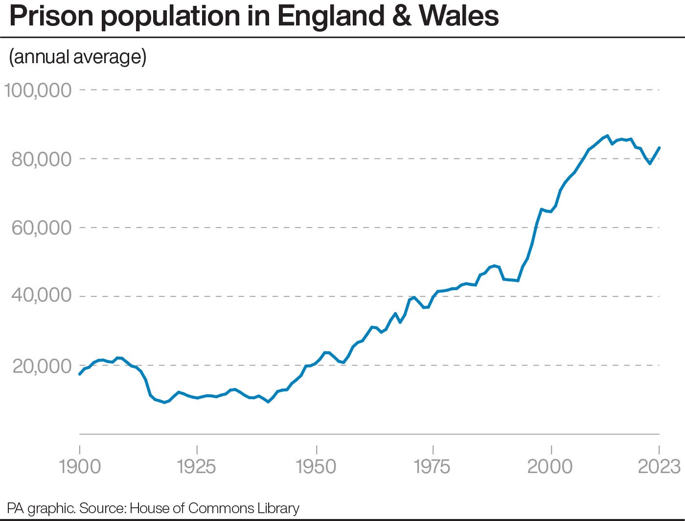 Prison population in England & Wales