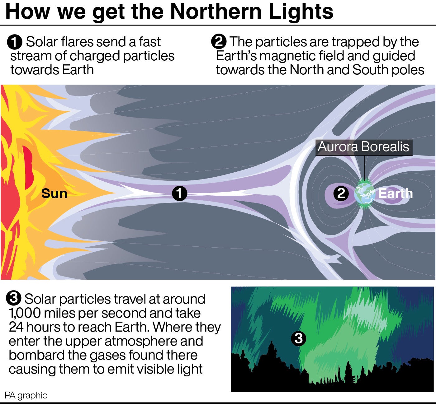 A graphic showing how we get the Northern Lights.