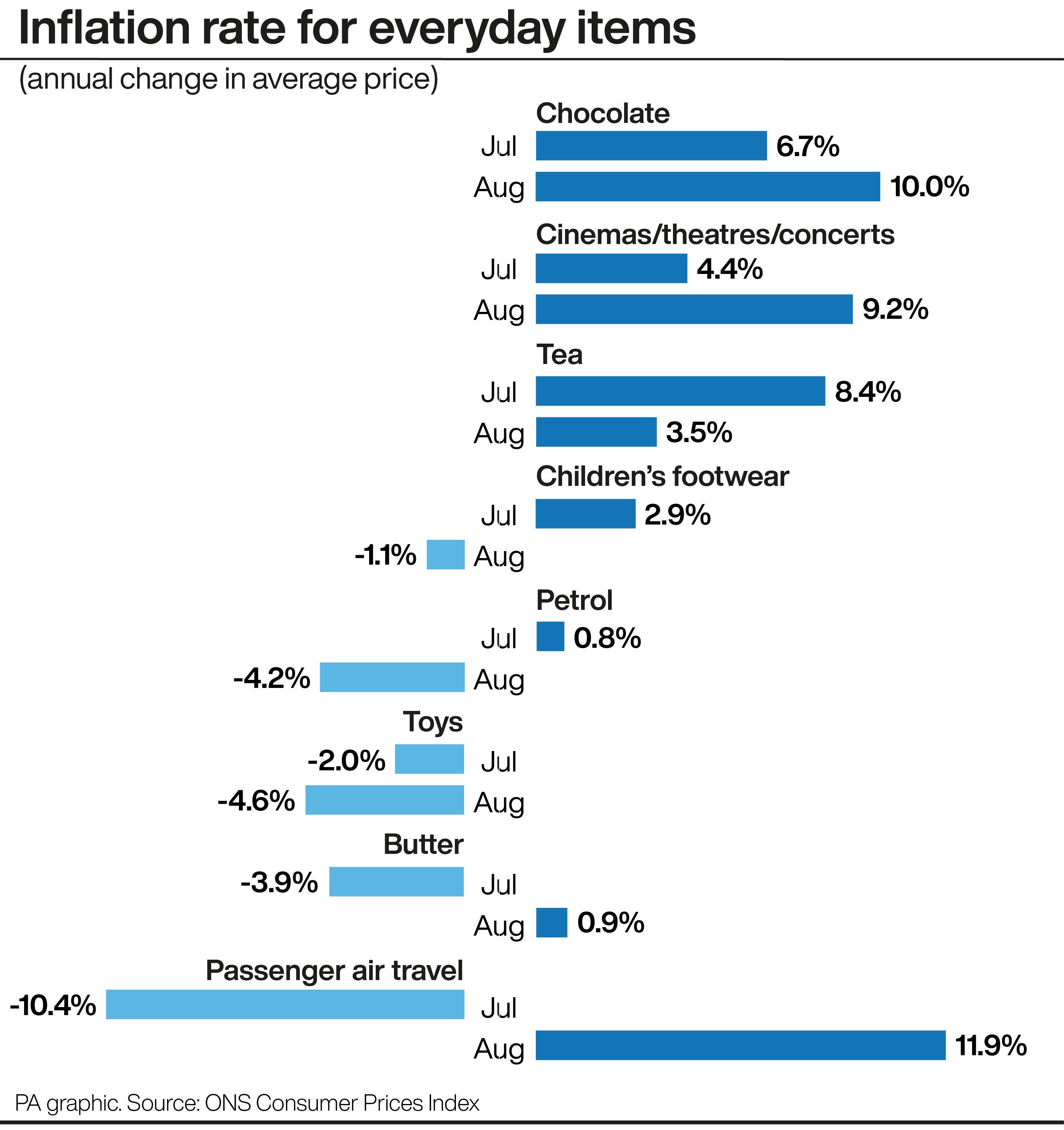 Infaltion Example Examples of how inflation has accelerated or eased for everyday items ...