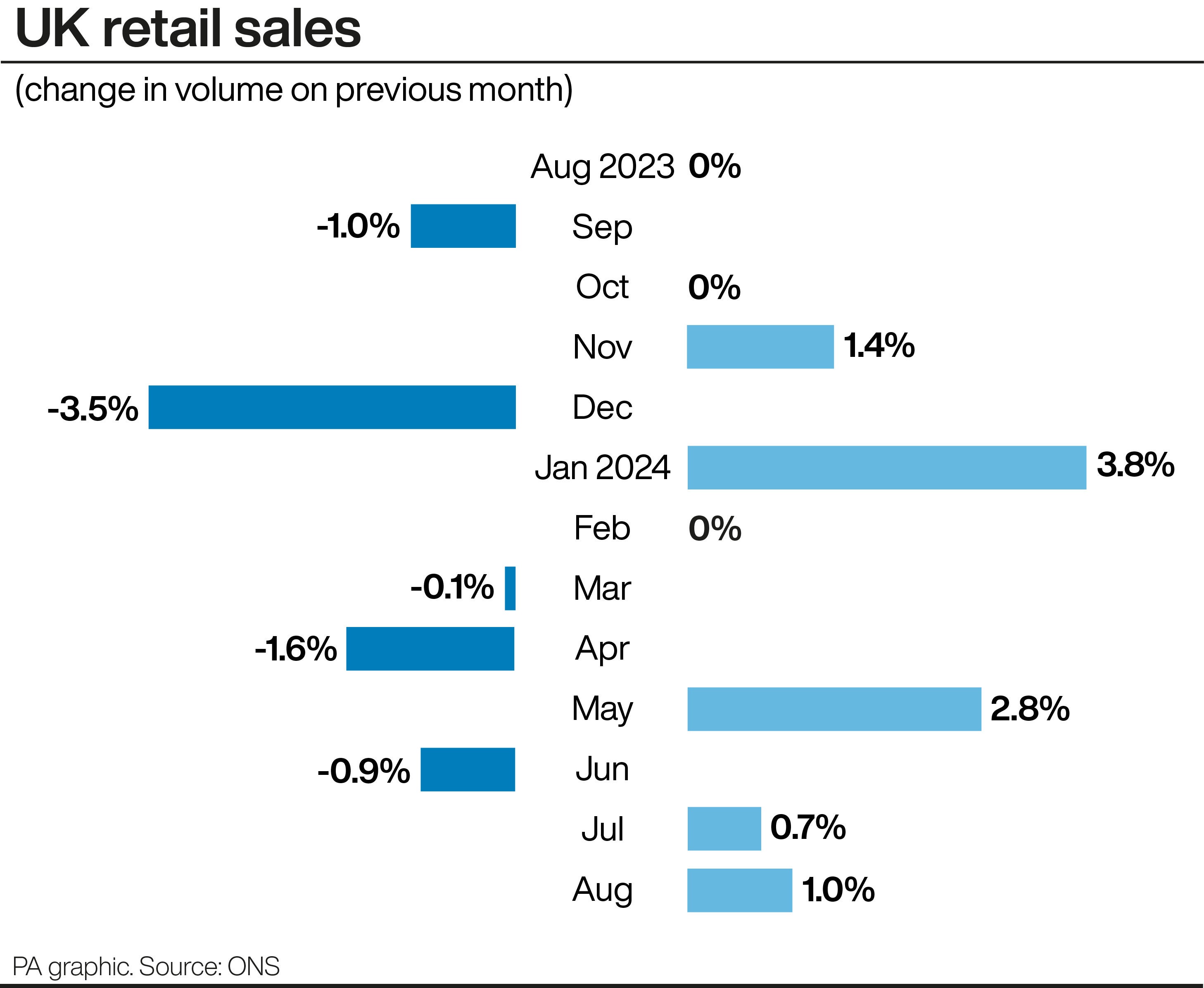 Retail sales rise in August despite hit to consumer confidence | The ...