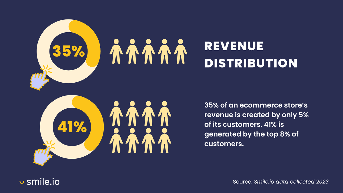  Retaining customers is vital to a business’s success