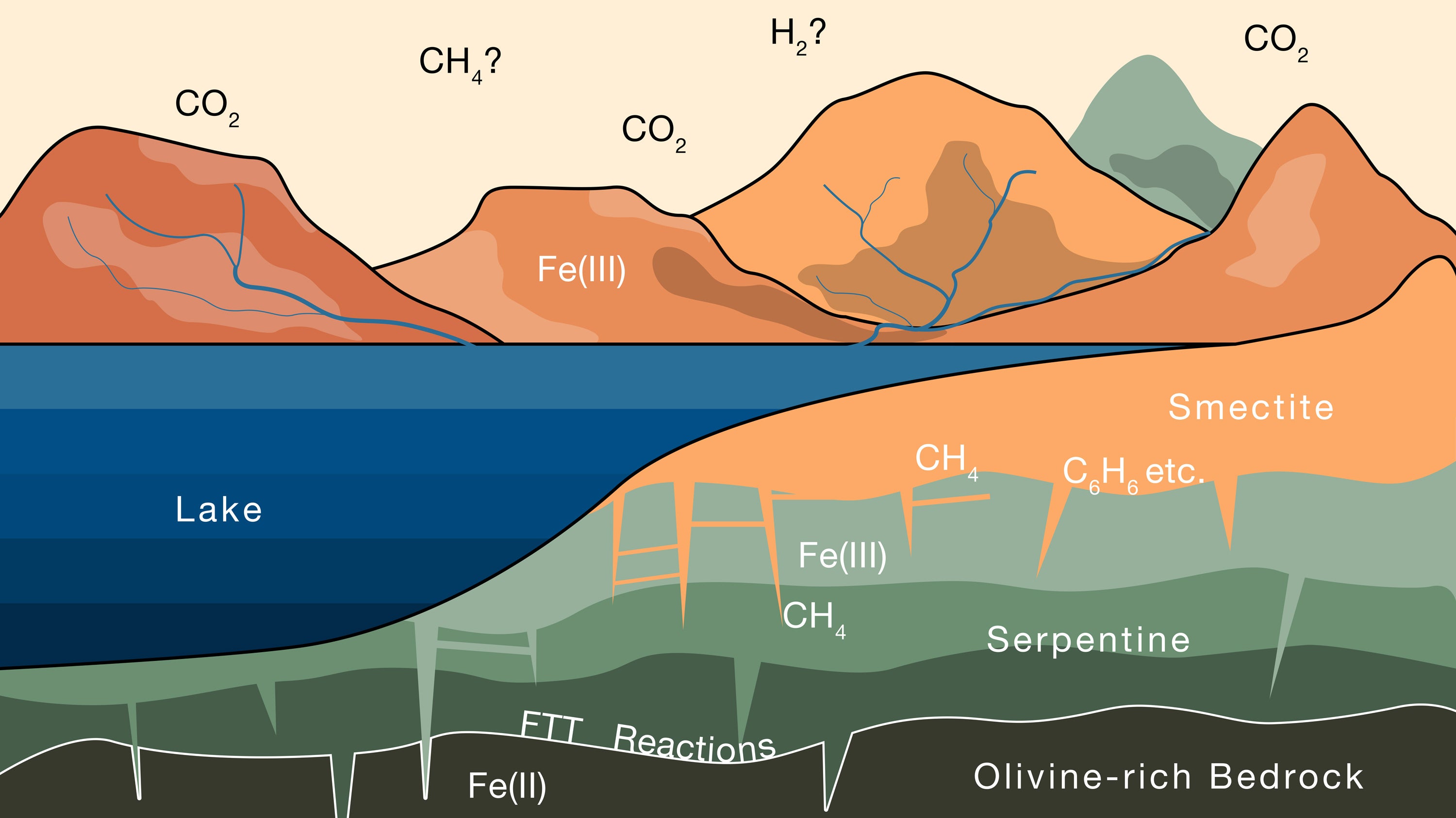 Rocks on Mars would have interacted with water containing CO2 from the atmosphere. Researchers said that over several billion years, this process could have stored enough CO2 in the clay surface, in the form of methane, to explain most of the CO2 that went missing from the planet’s early atmosphere ( Joshua Murray/Oliver Jagoutz, et al/Science Advances)