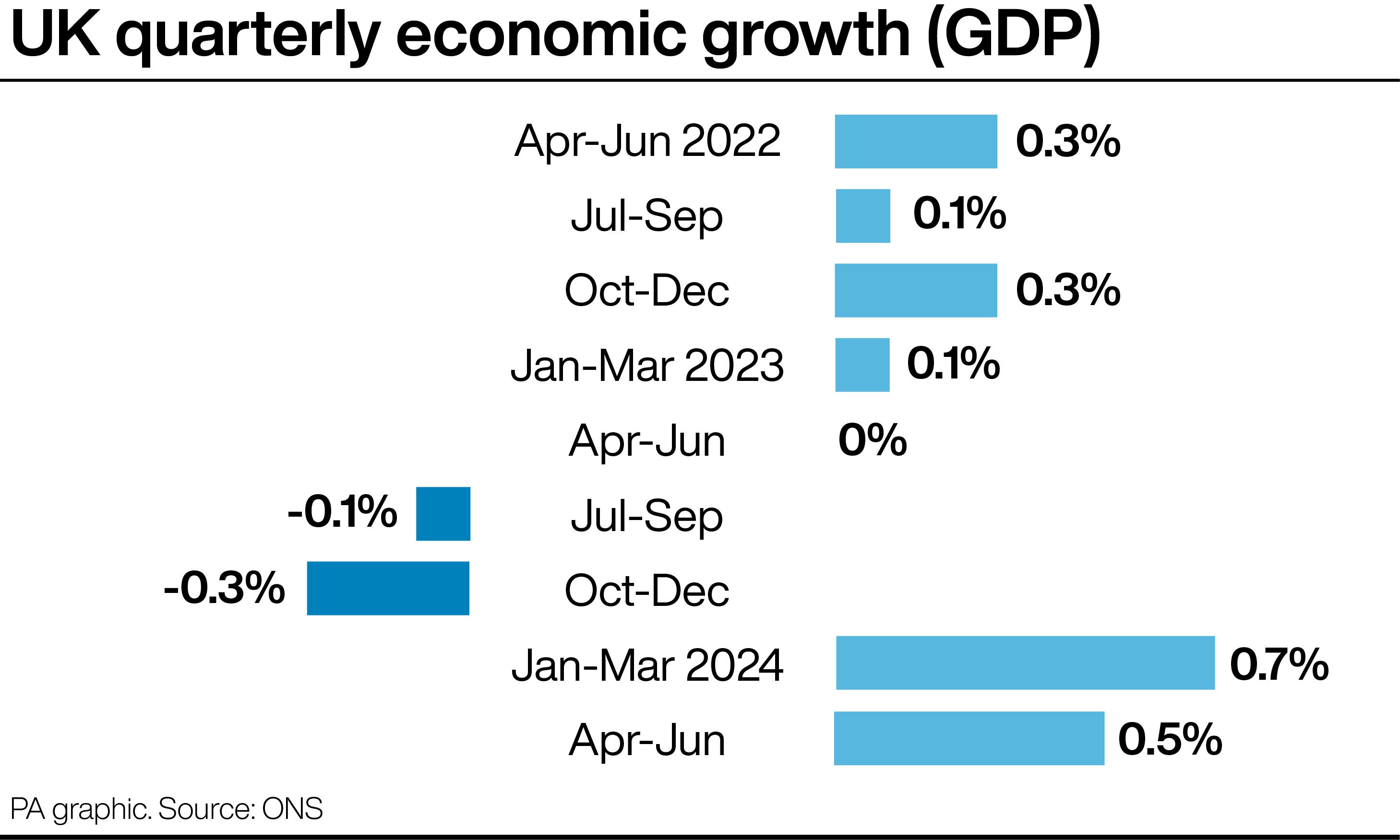 Graphic shows UK quarterly economic growth (GDP)