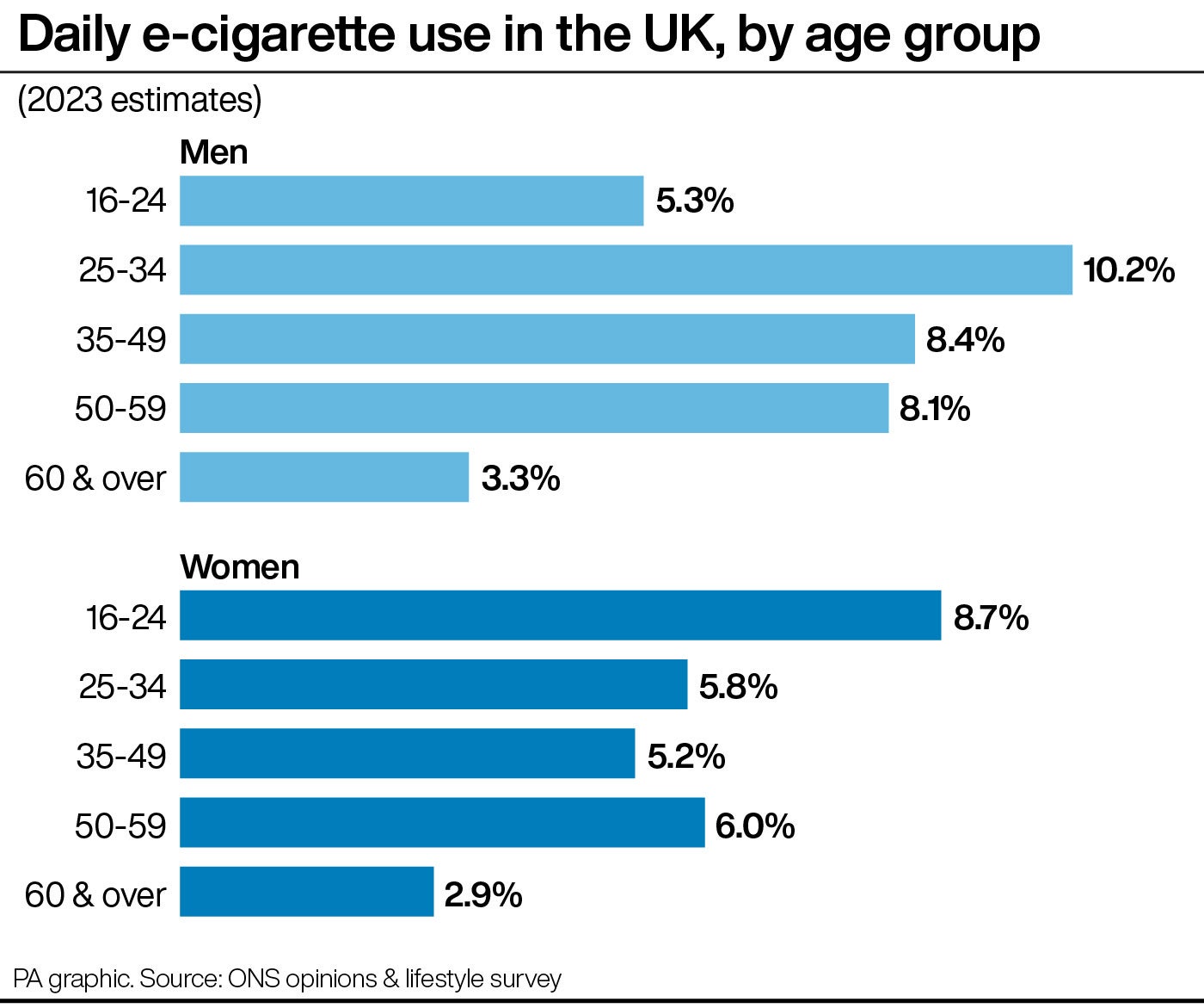 legal age for vaping uk Proportion of women aged 16-24 vaping daily highest since current records  began