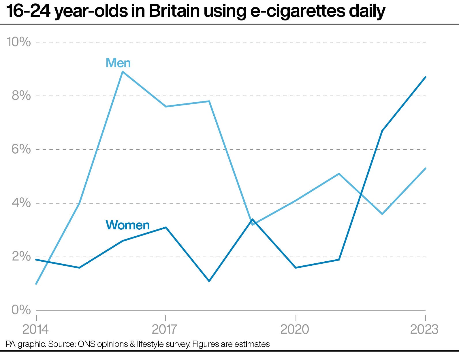 vape statistics uk 2024 Proportion of women aged 16-24 vaping daily highest since current records  began