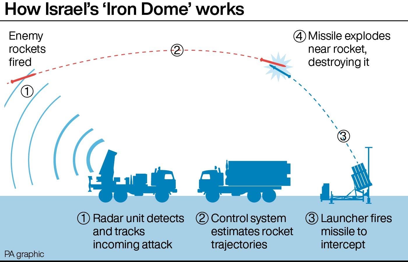 Israel relies on its US-built Iron Dome system to intercept incoming projectiles