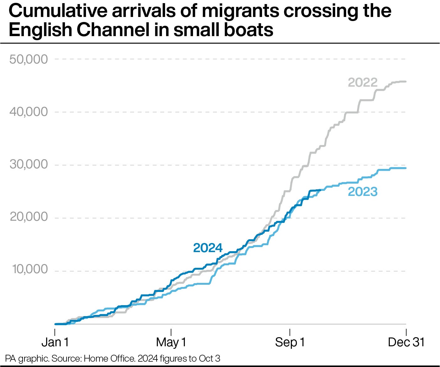 Cumulative arrivals of people crossing the English Channel in small boats until 5 October