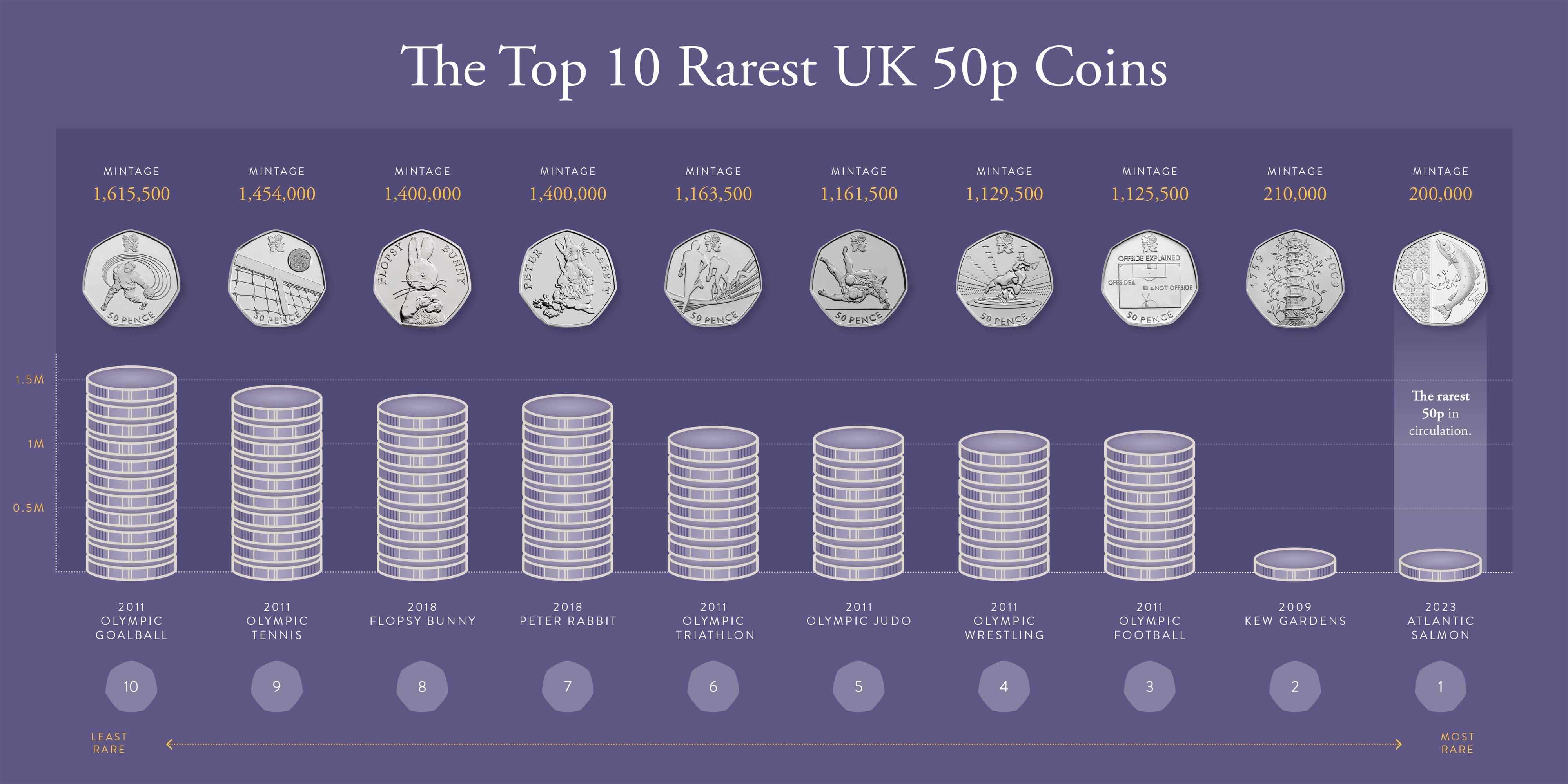 The Royal Mint’s top 10 rarest 50p coins