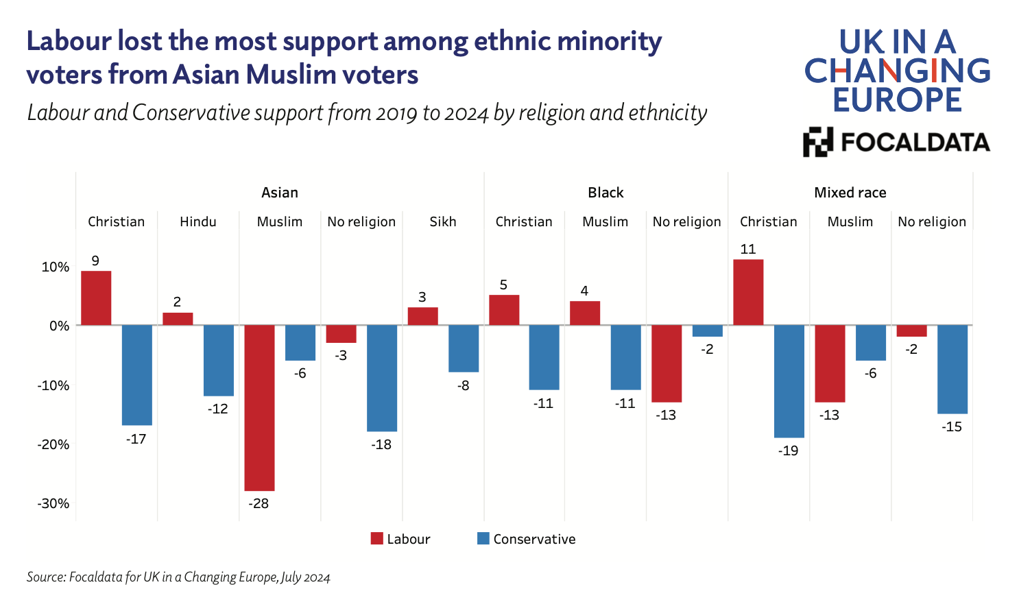 Chart reveals how ethnic minority voting behaviour shifted between 2019 and 2024.