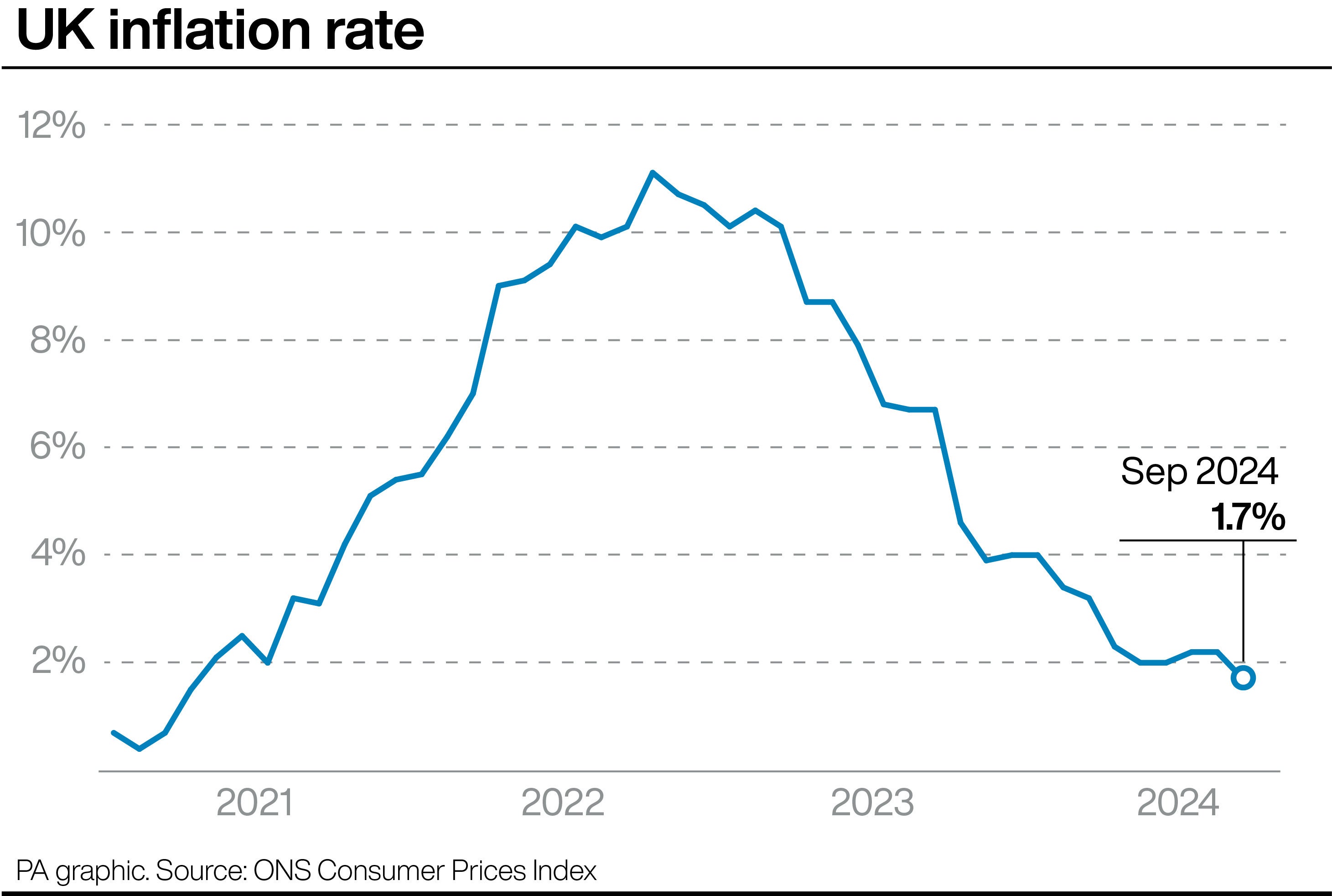 How the UK inflation rate has changed (PA Graphics)