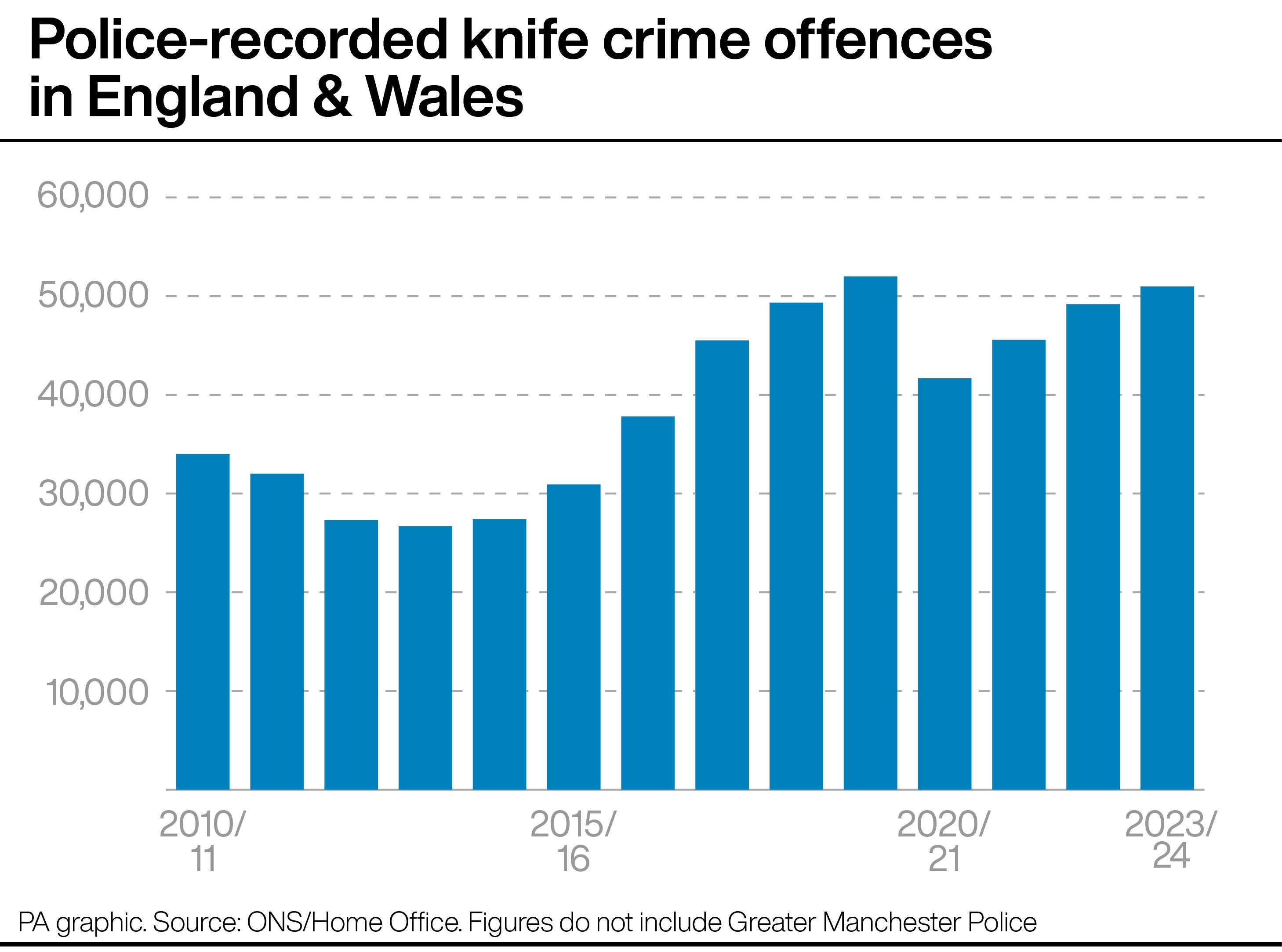 Knife crime offences have been rising