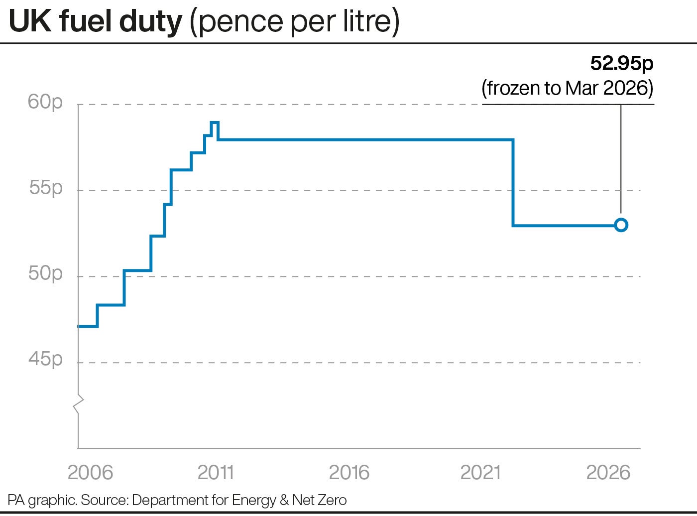 UK fuel duty (pence per litre).