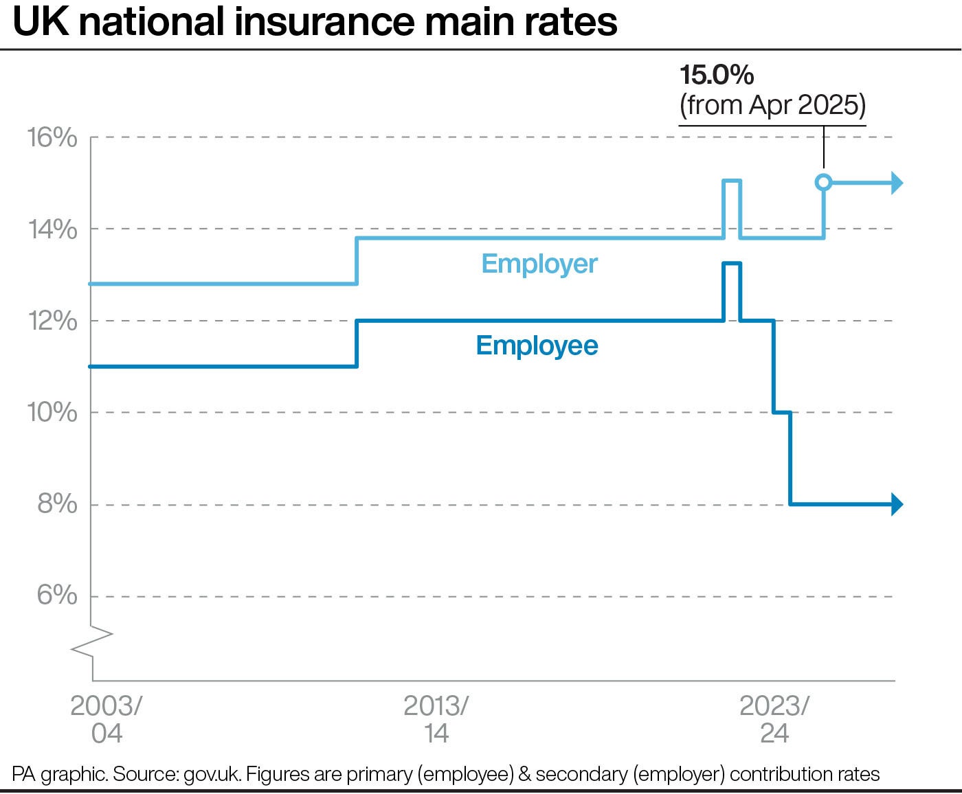 National Insurance will rise for employers