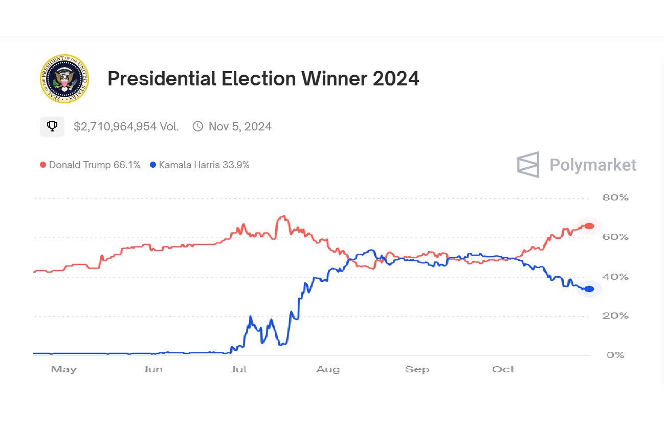 Odds for a Trump victory have surged in recent weeks on the online betting site Polymarket