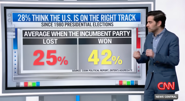 <p>CNN’s Harry Enten sets out the signs of a possible Trump victory </p>