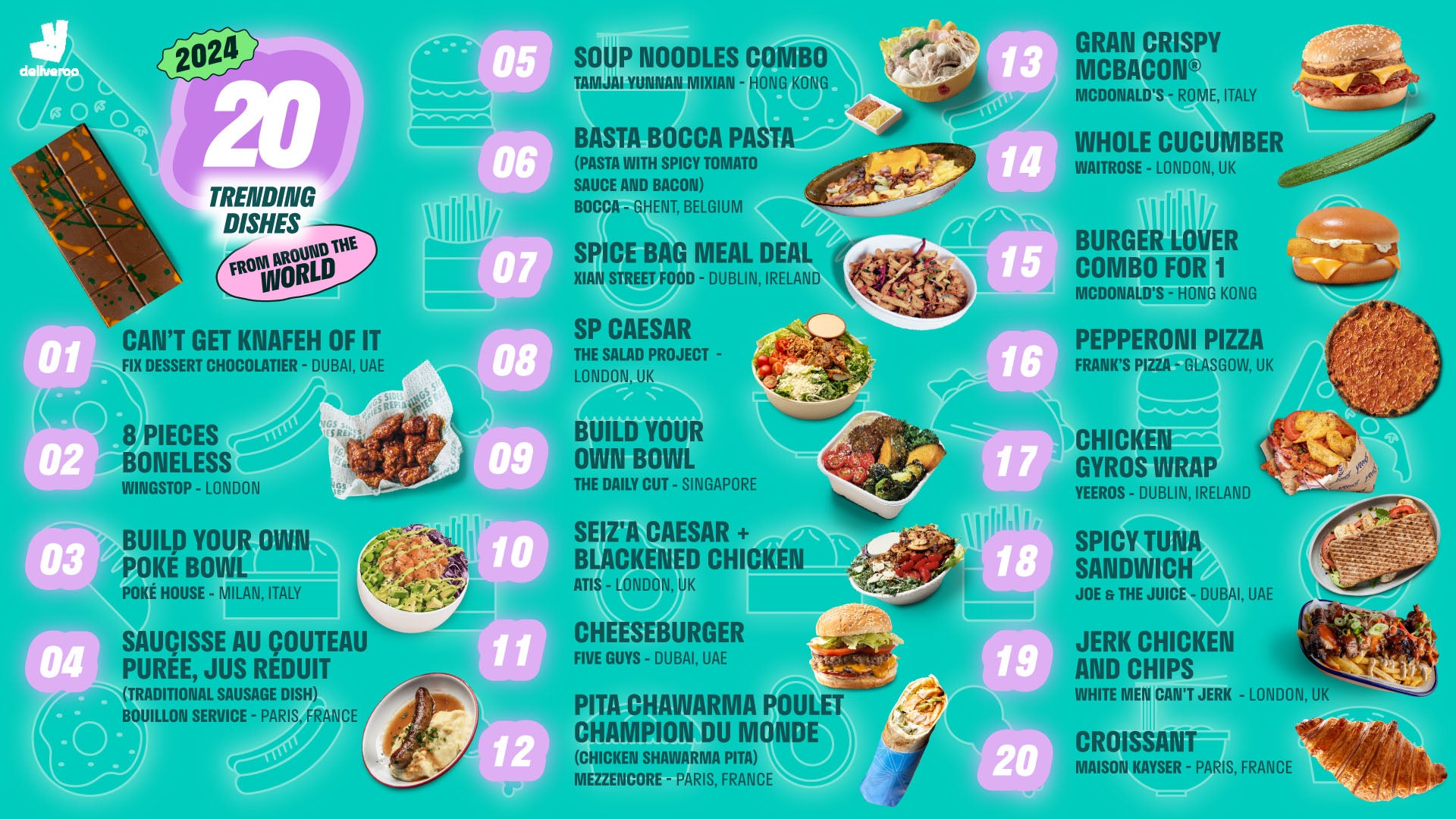 A graphic showing Deliveroo’s global top 20 trending dishes