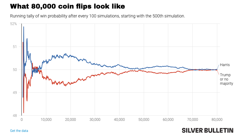 Nate Silver shared his final polling model for the election