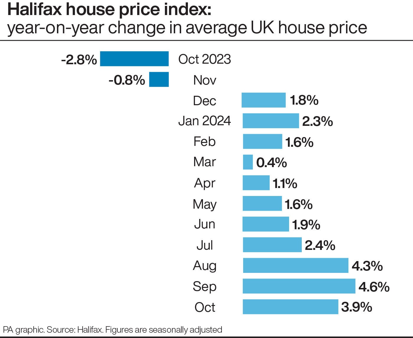 The Halifax index shows the return to rising house prices throughout 2024