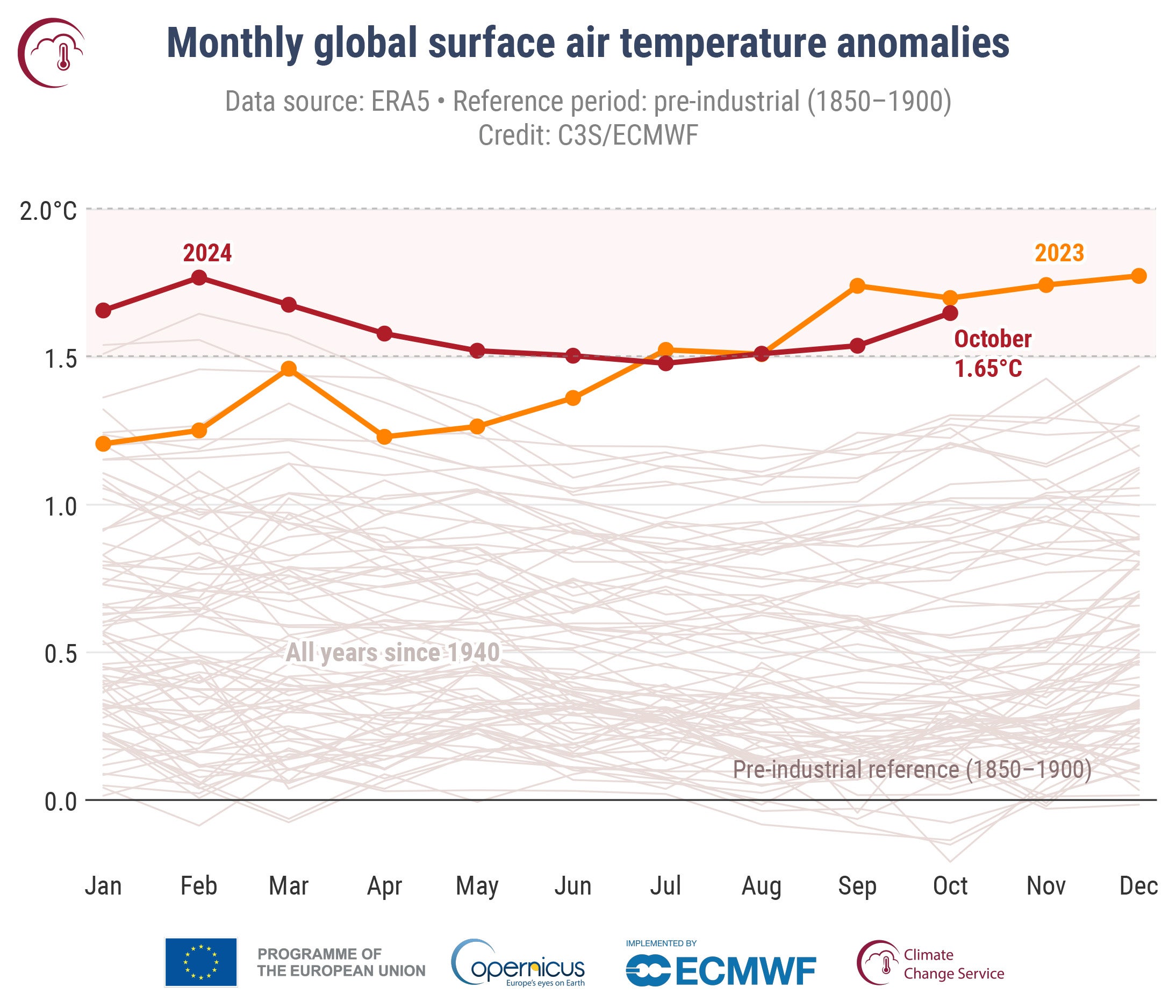 Graph shows the steep increase in average temperatures in the past two years