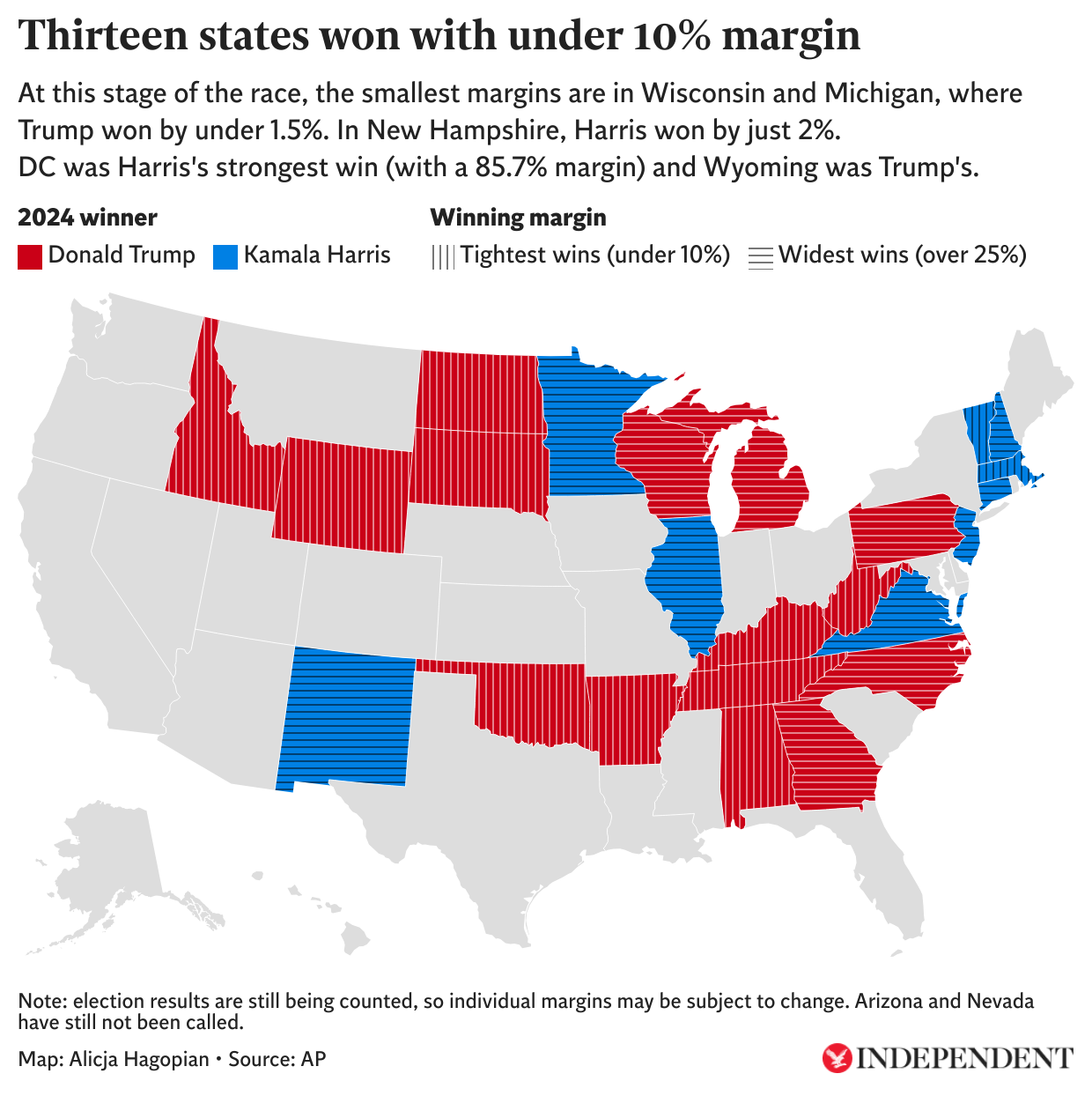 13 states were won by less than a 10% margin