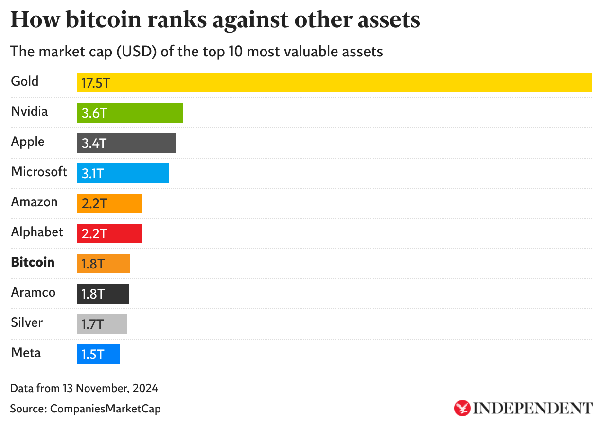 Bitcoin has a higher market cap than silver